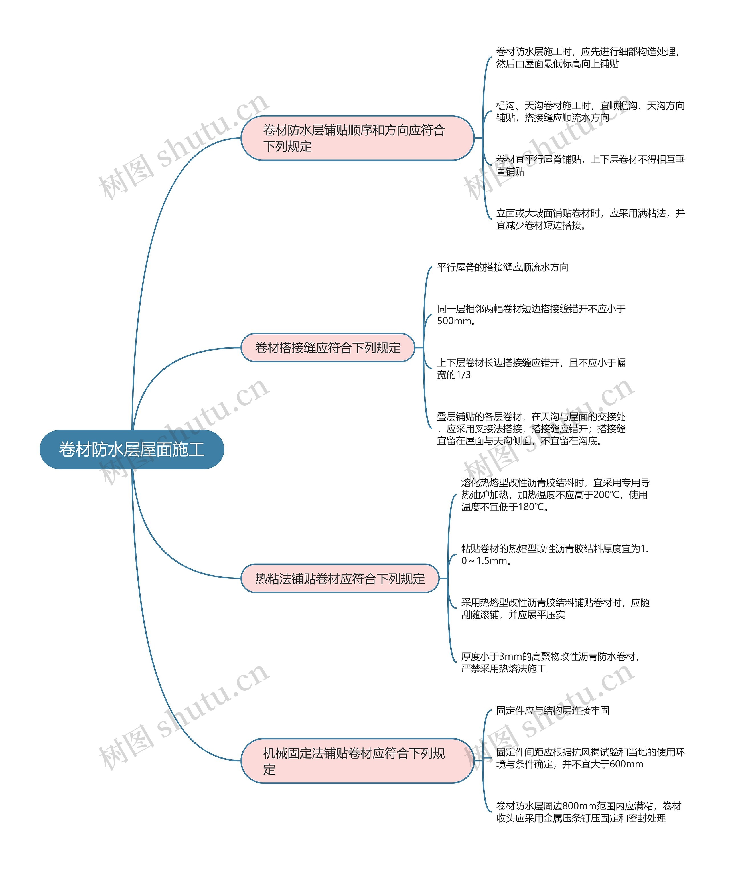 二建建筑实务  卷材防水层屋面施工