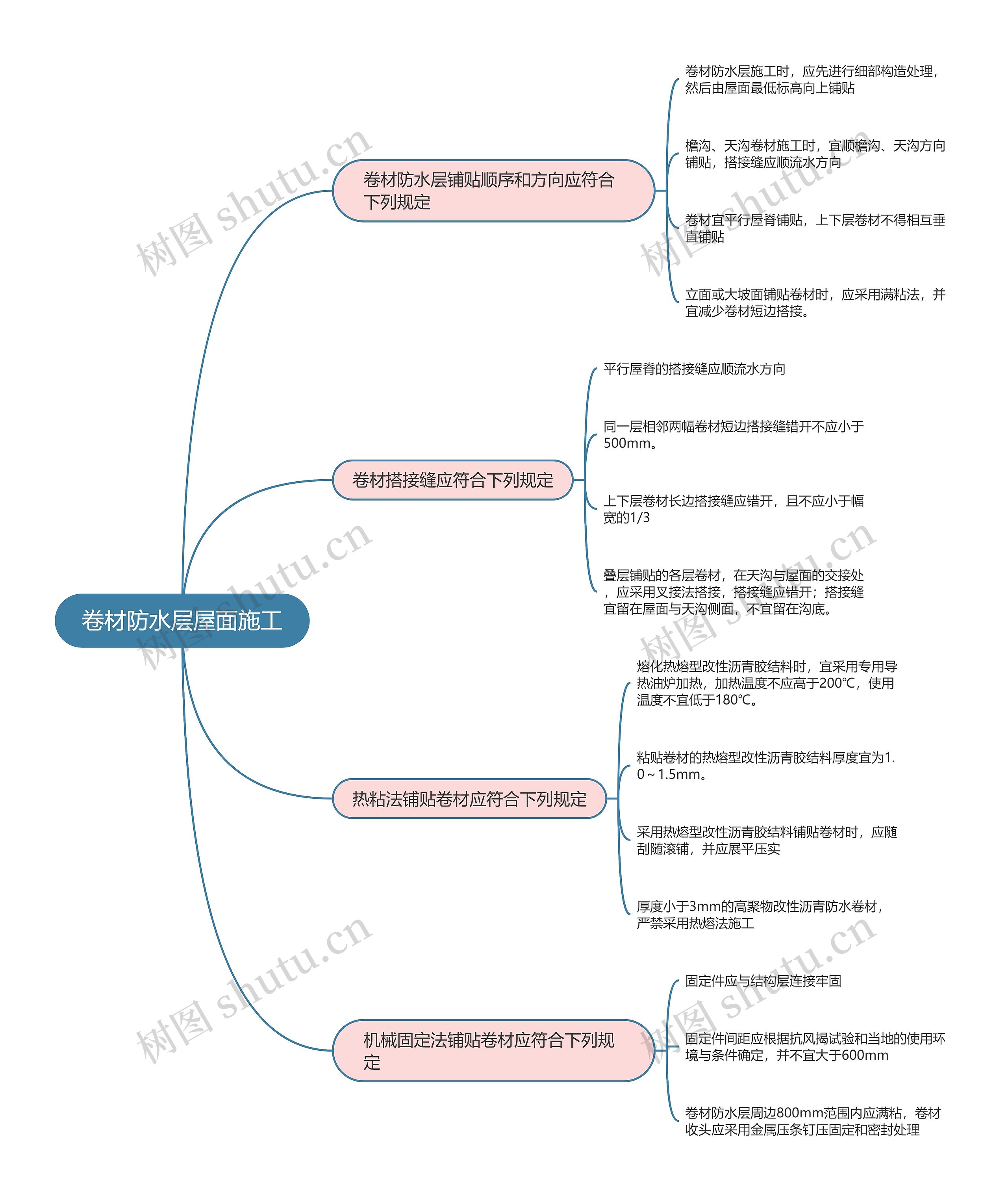 二建建筑实务 卷材防水层屋面施工思维导图高清图 二建建筑实务 卷材防水层屋面施工思维导图