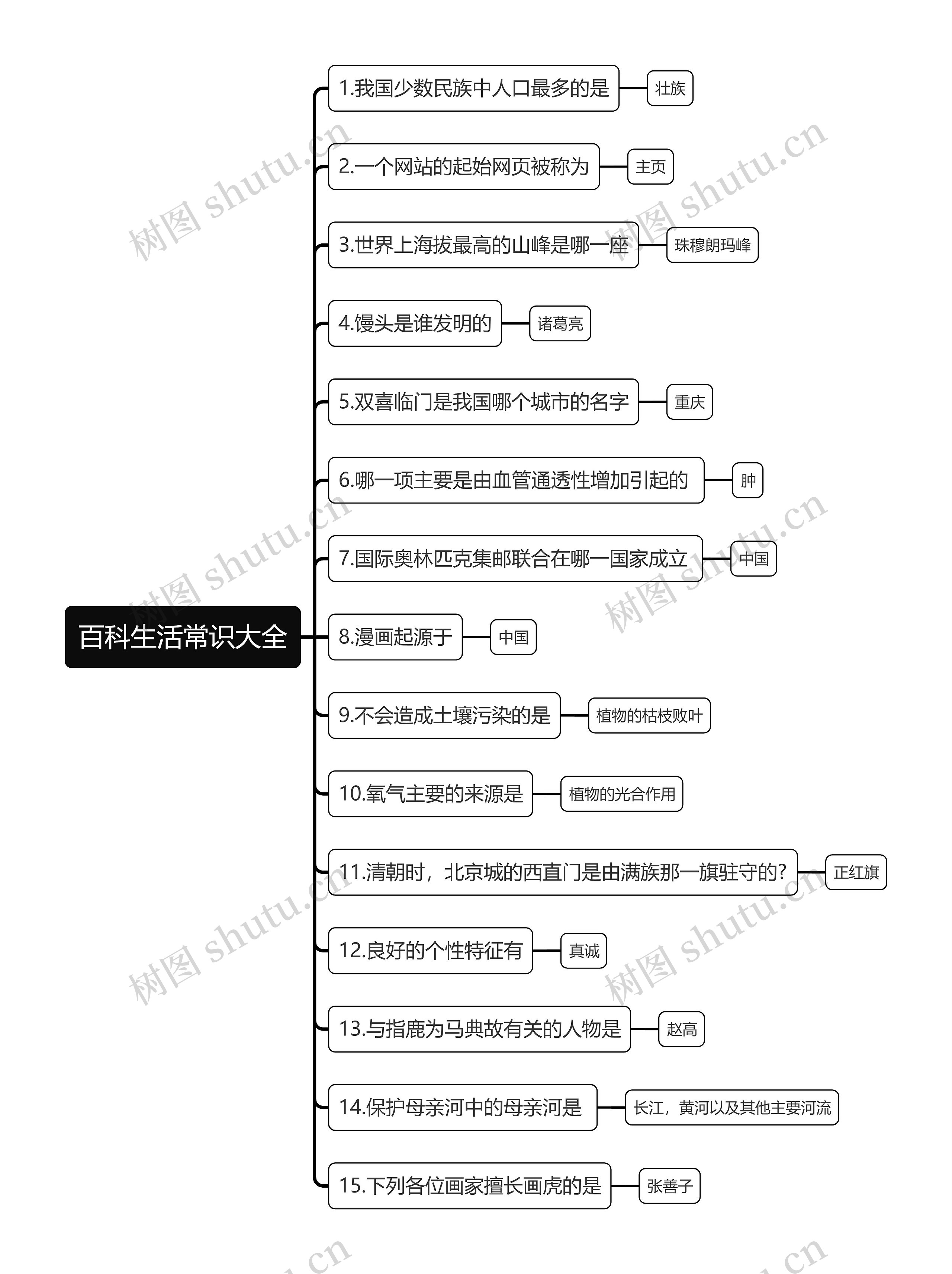 百科生活常识大全思维导图