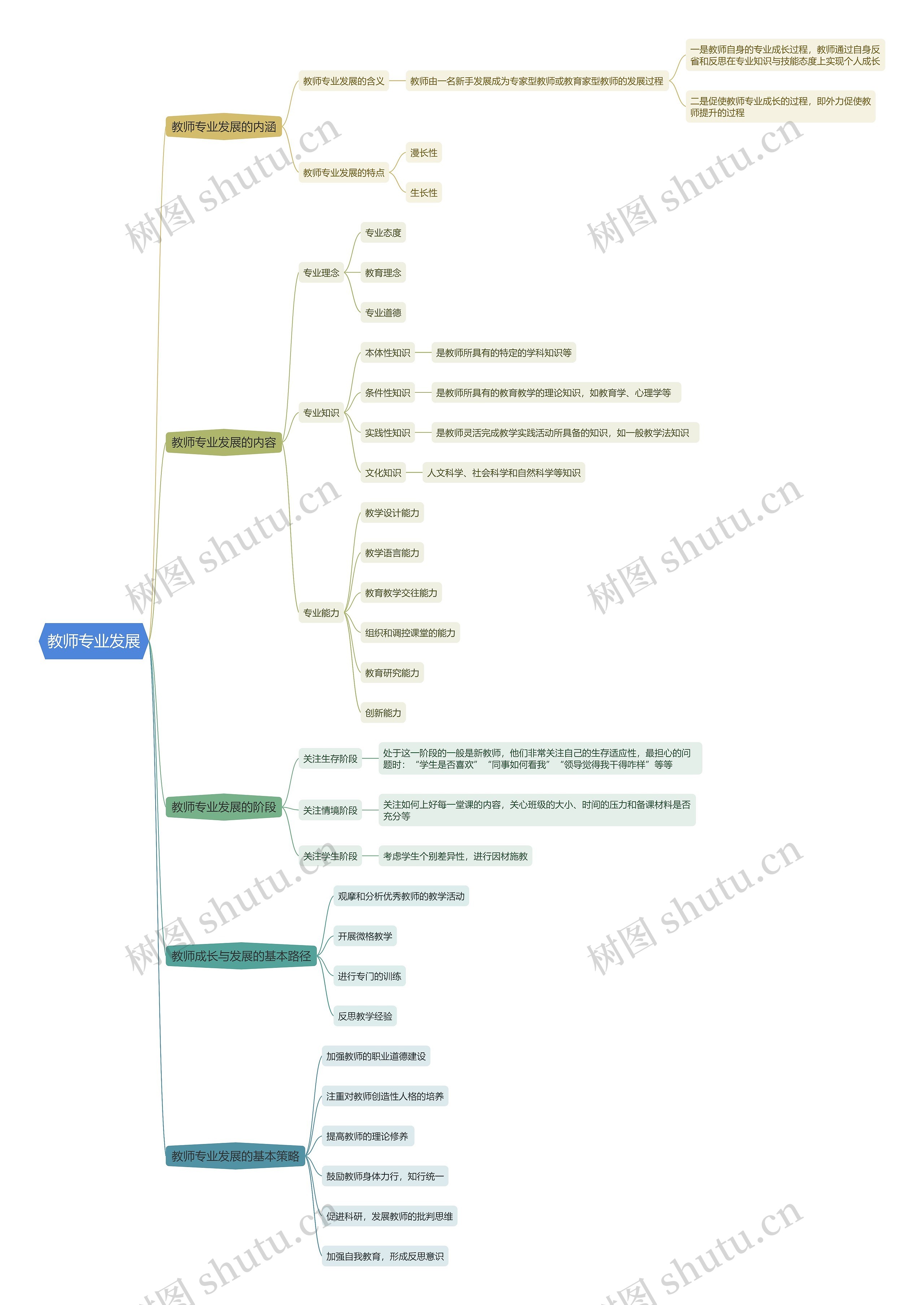 教师专业发展思维导图高清图 教师专业发展思维导图