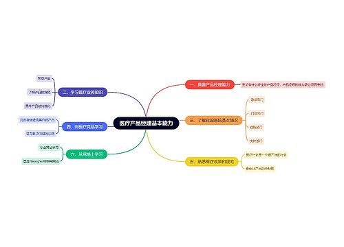 医疗产品经理基本能力思维导图
