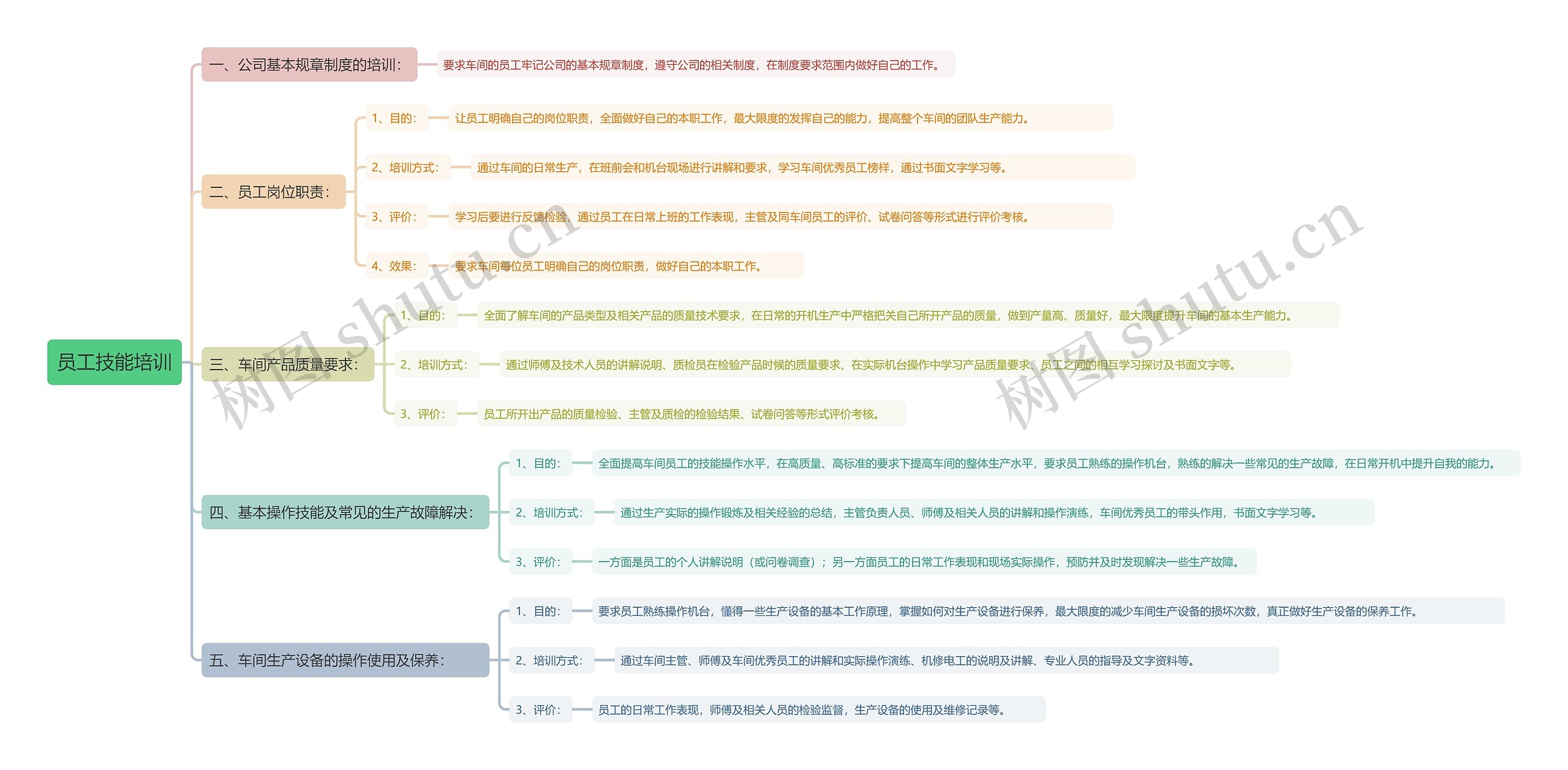 员工技能培训思维导图
