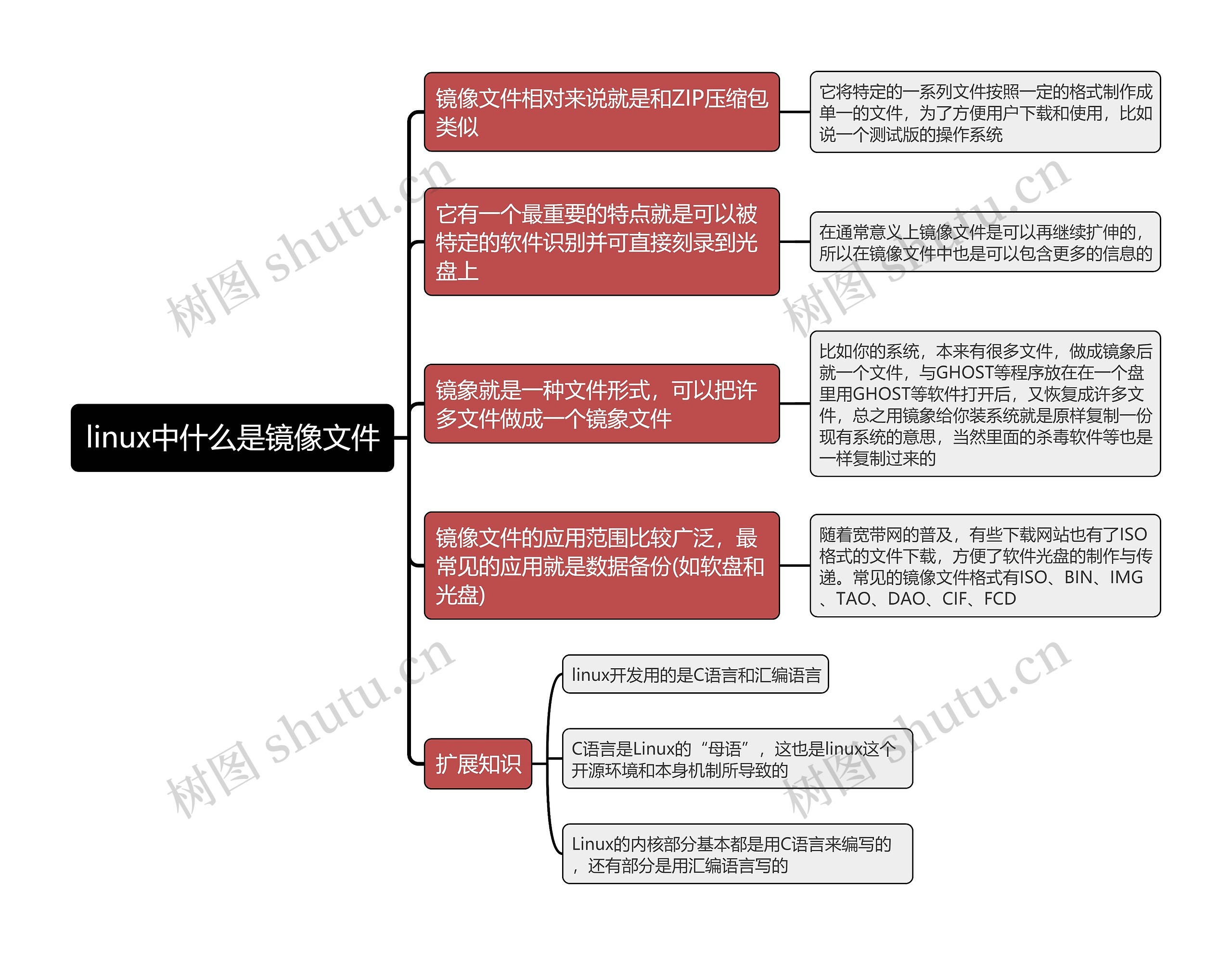 linux中什么是镜像文件思维导图