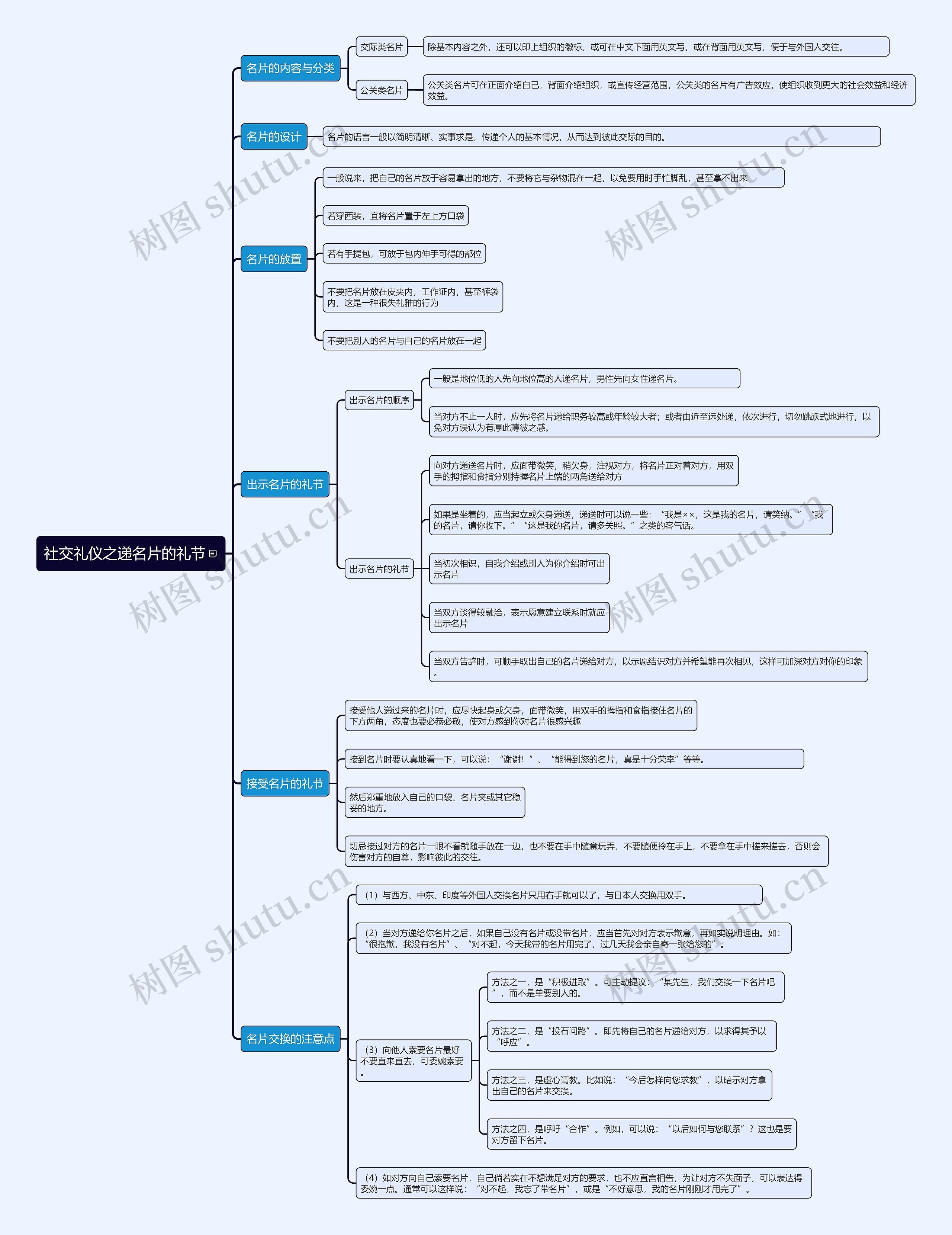 社交礼仪之递名片的礼节思维导图