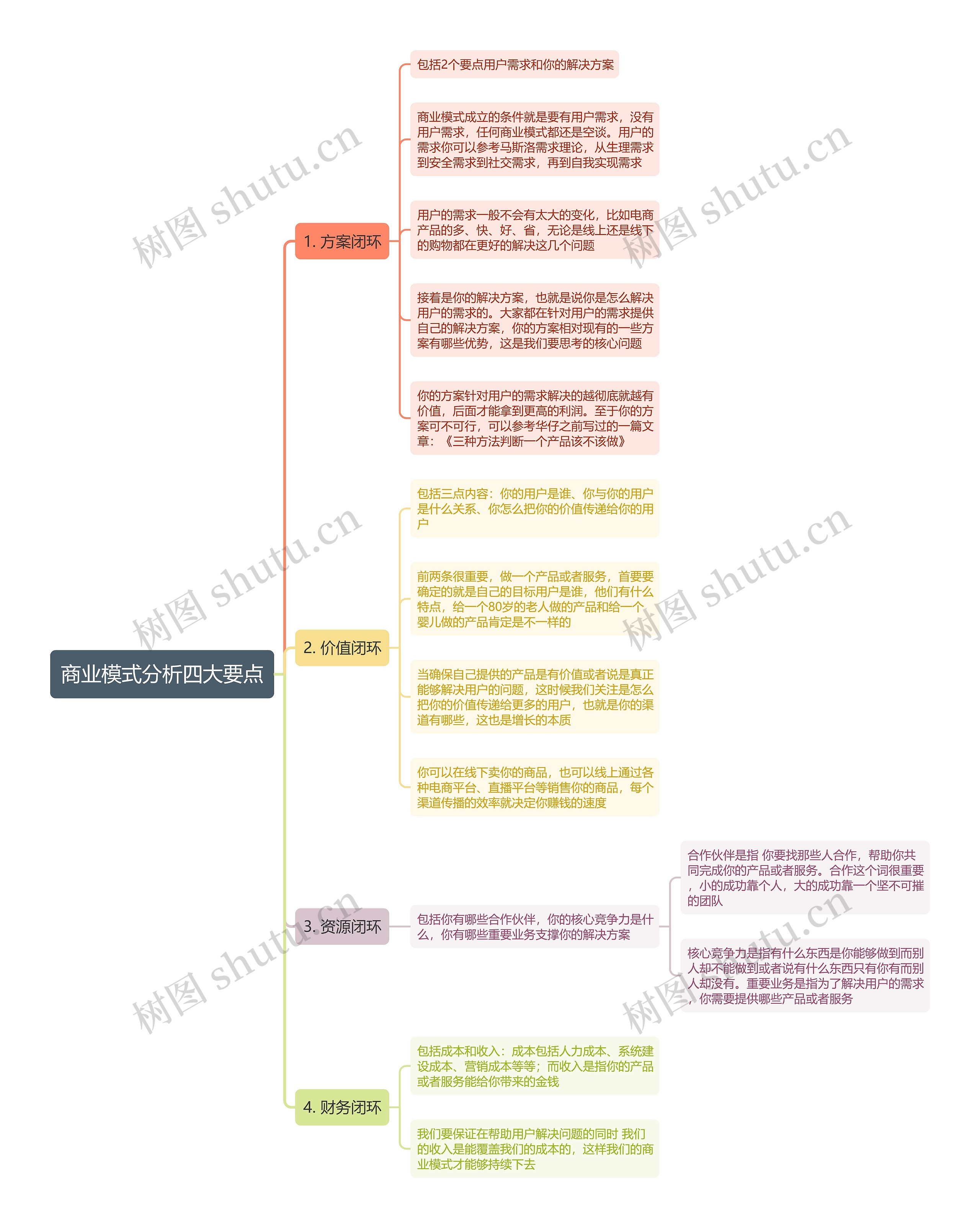 商业模式分析四大要点思维导图