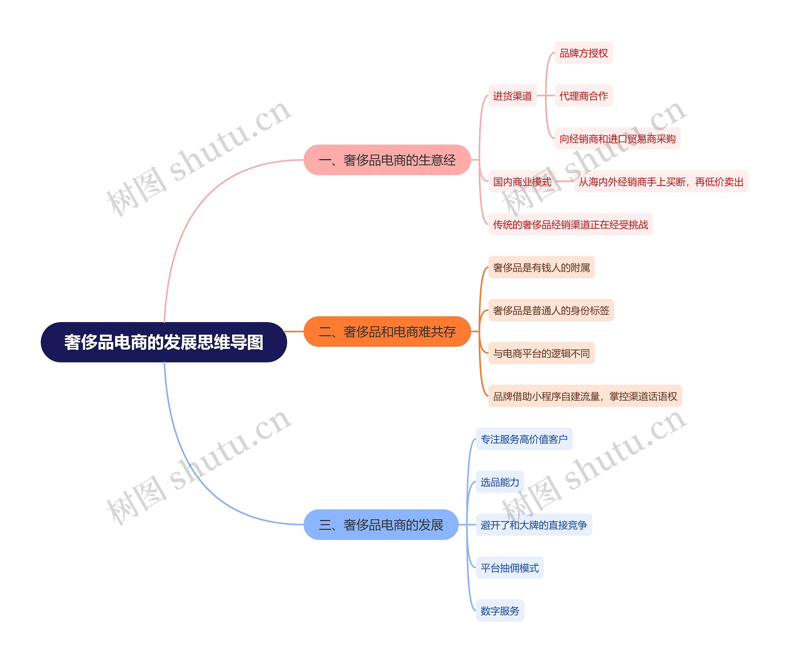 奢侈品电商的发展思维导图