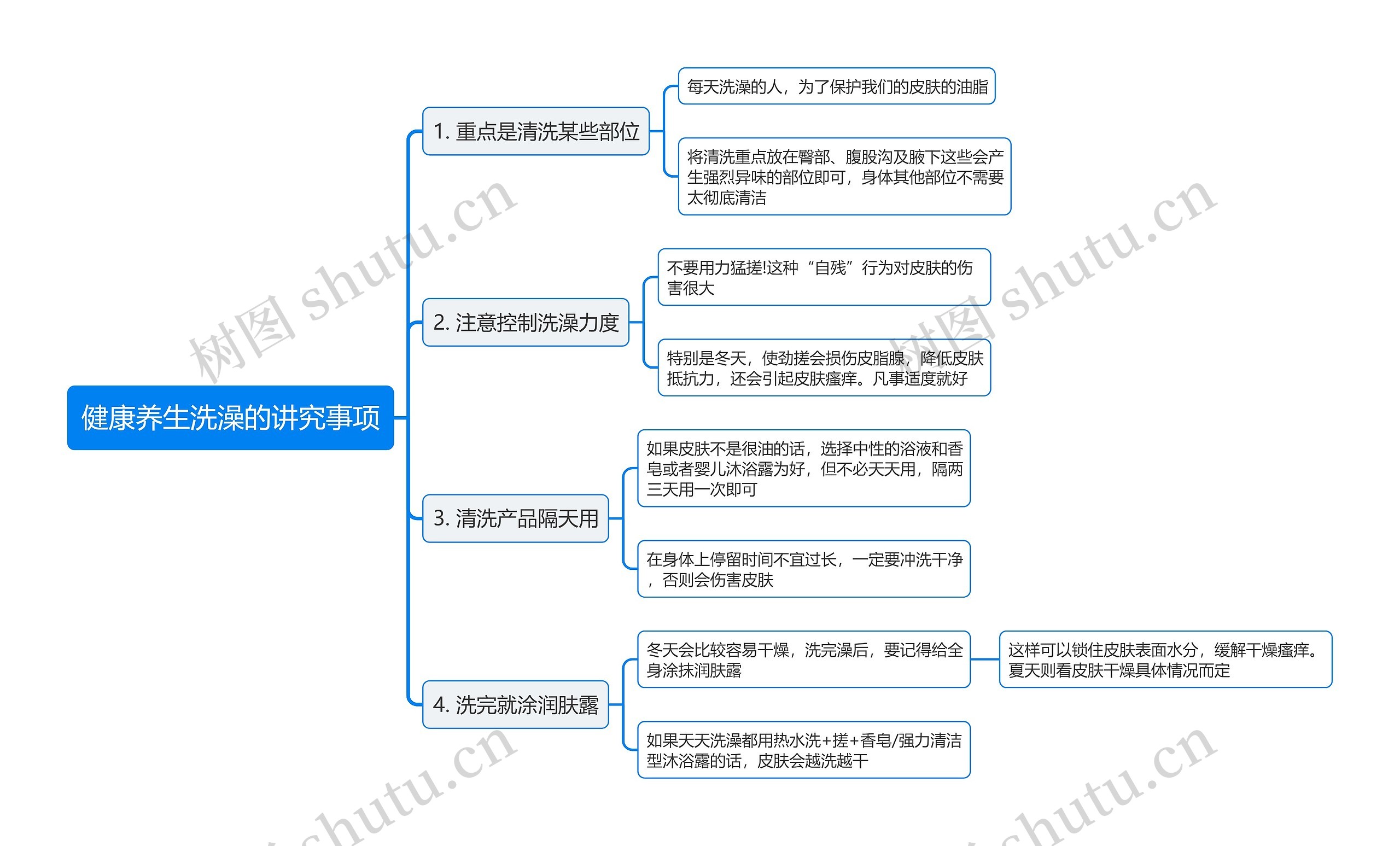 健康养生洗澡的讲究事项思维导图