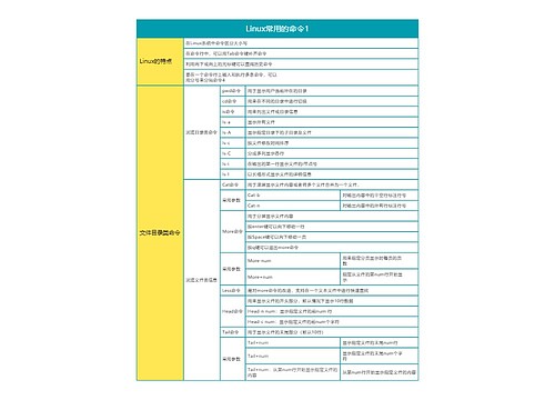 Linux常用的命令1思维导图
