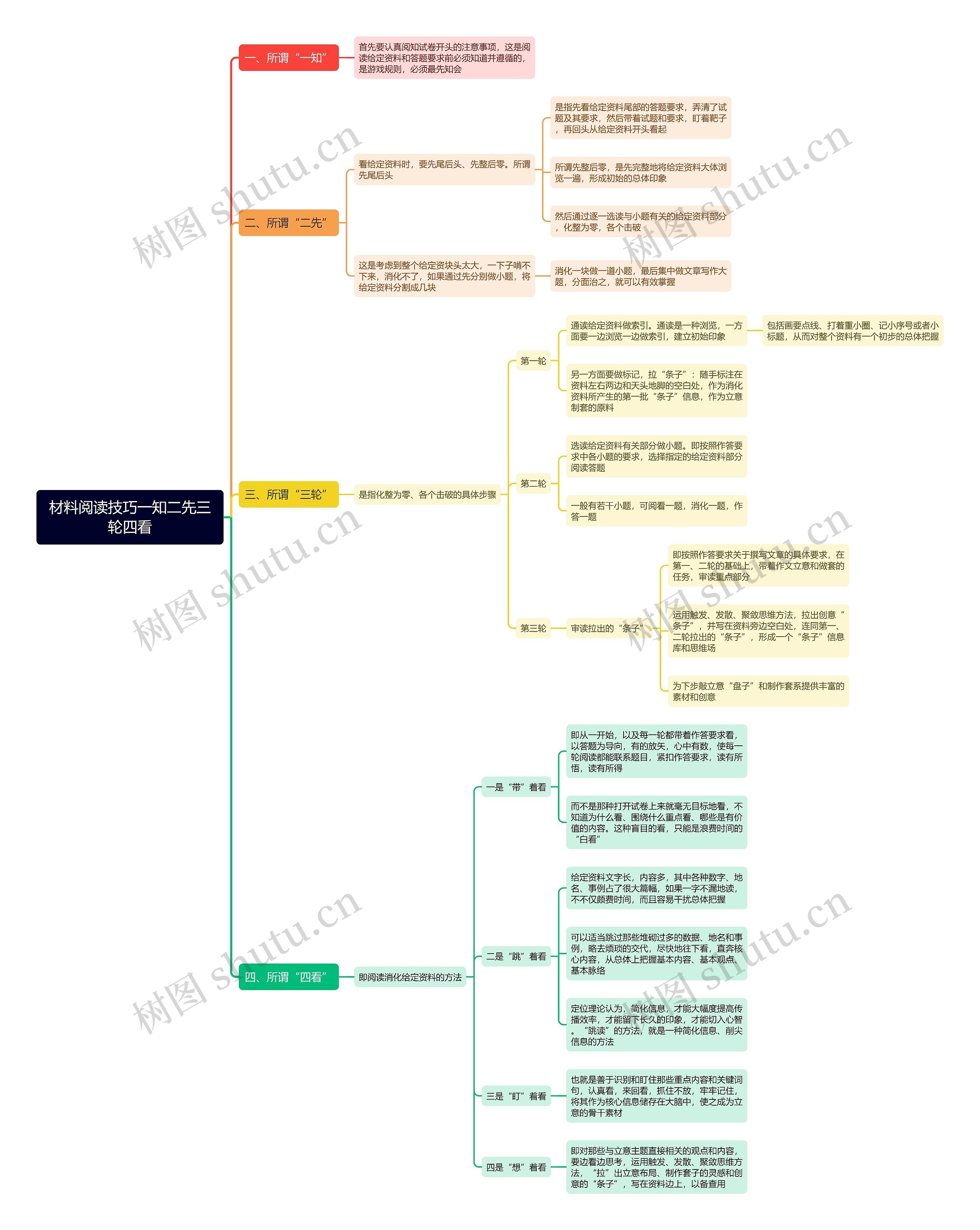 材料阅读技巧一知二先三轮四看思维导图
