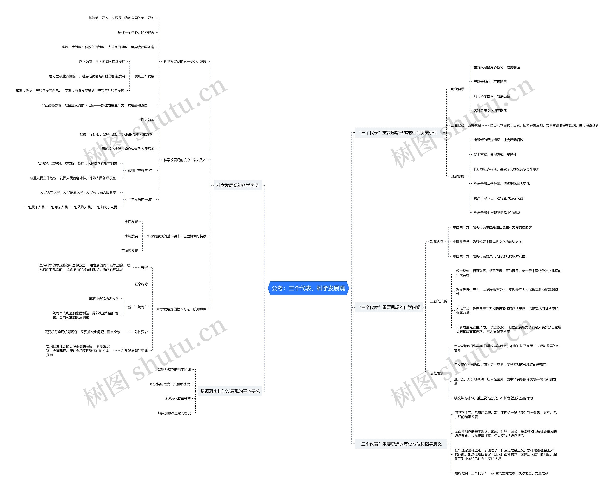 公考三个代表、科学发展观思维导图