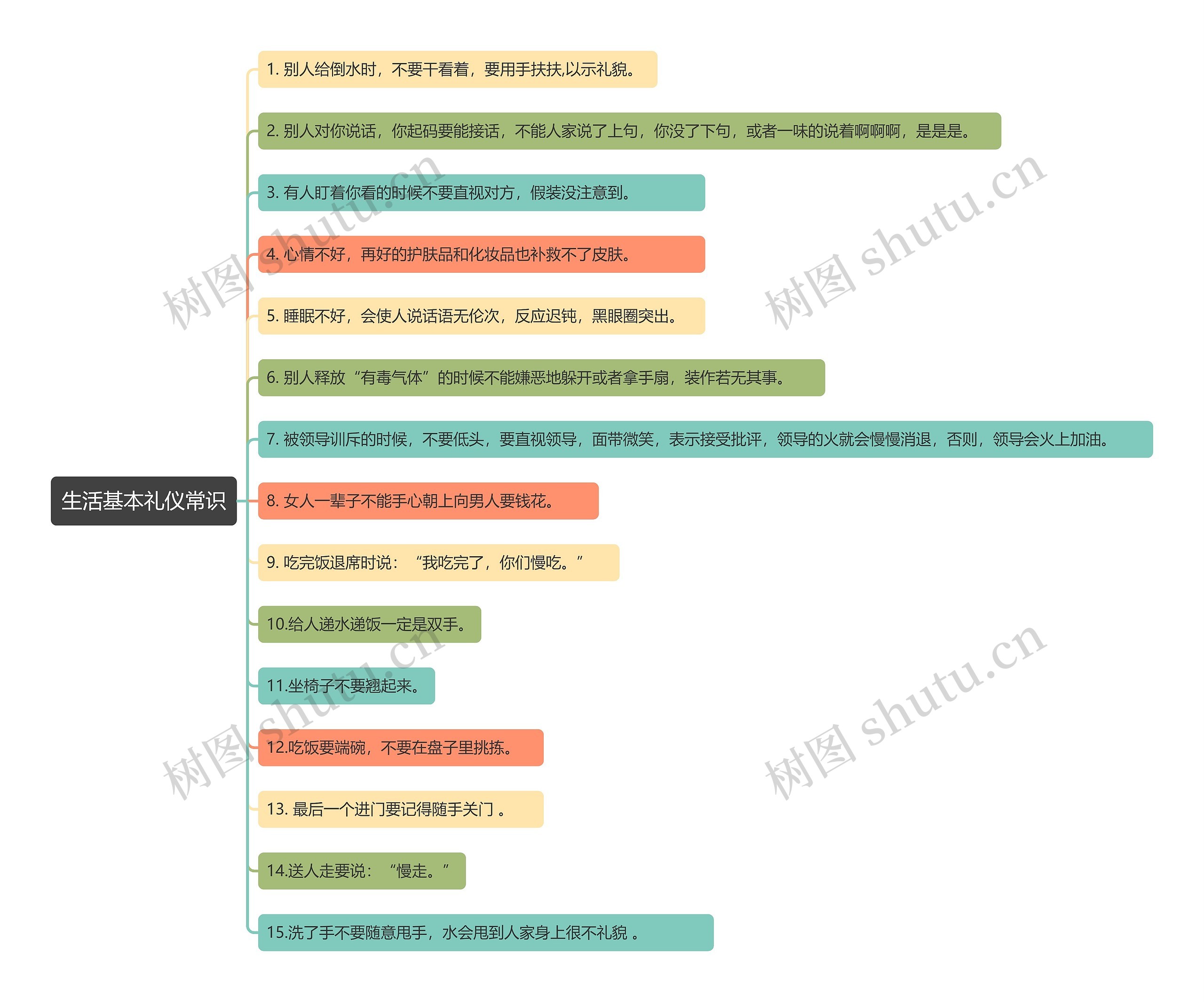生活基本礼仪常识思维导图