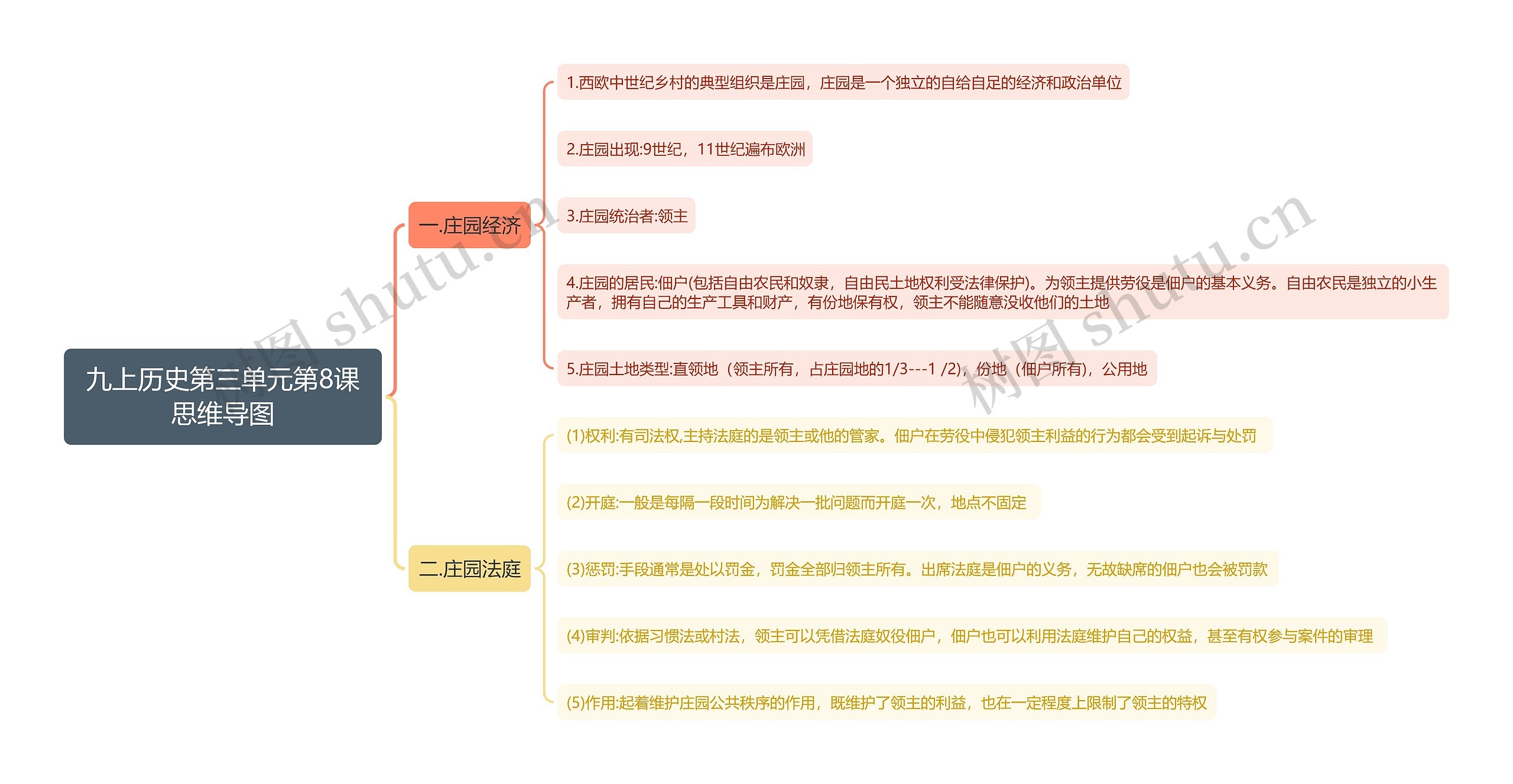 九上历史第三单元第8课思维导图