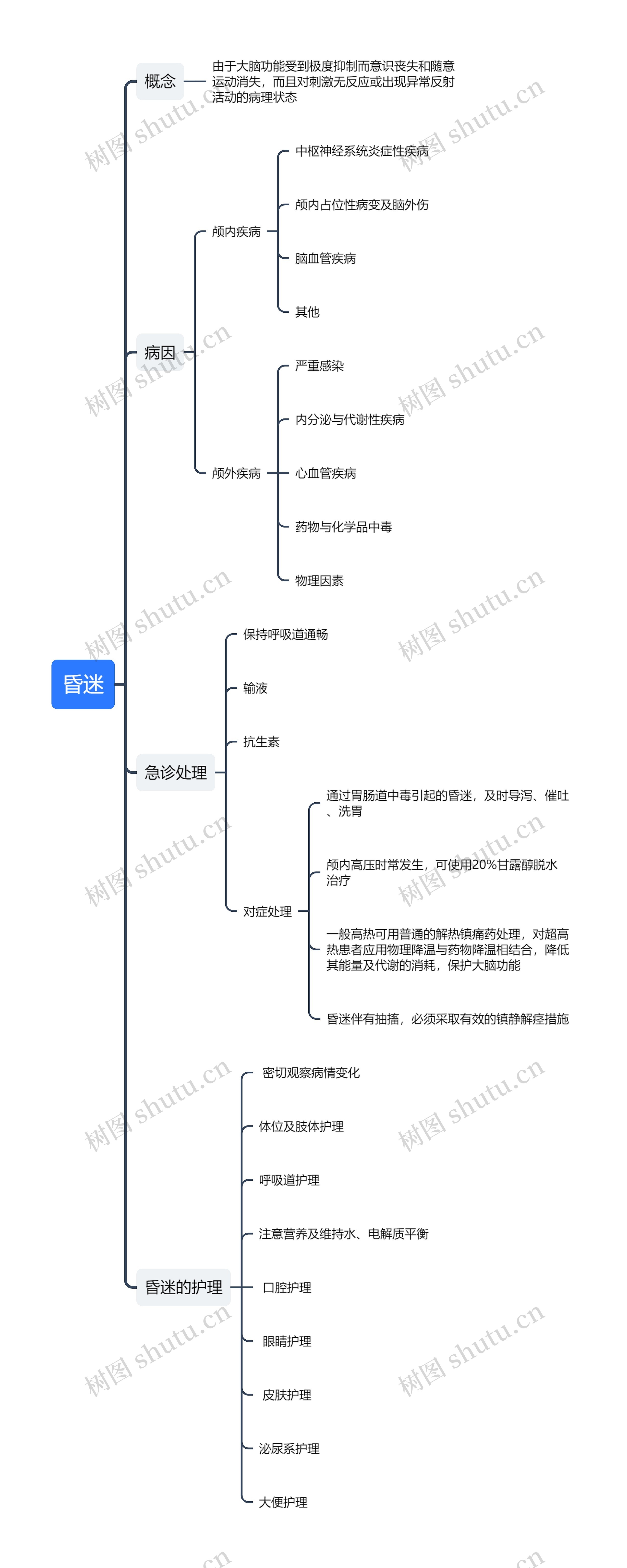 昏迷思维导图