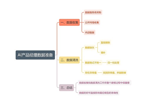 AI产品经理数据准备