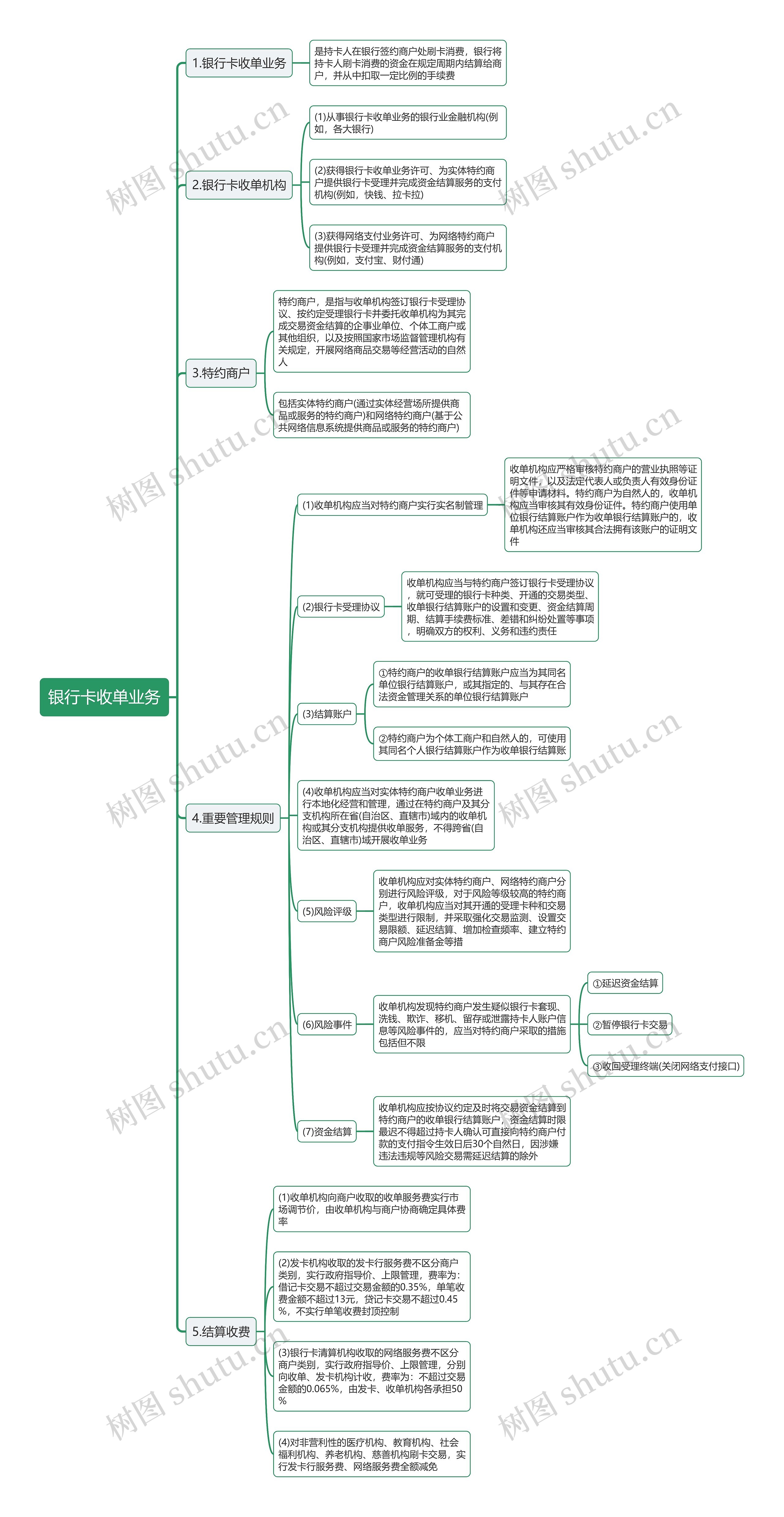 银行卡收单业务思维导图