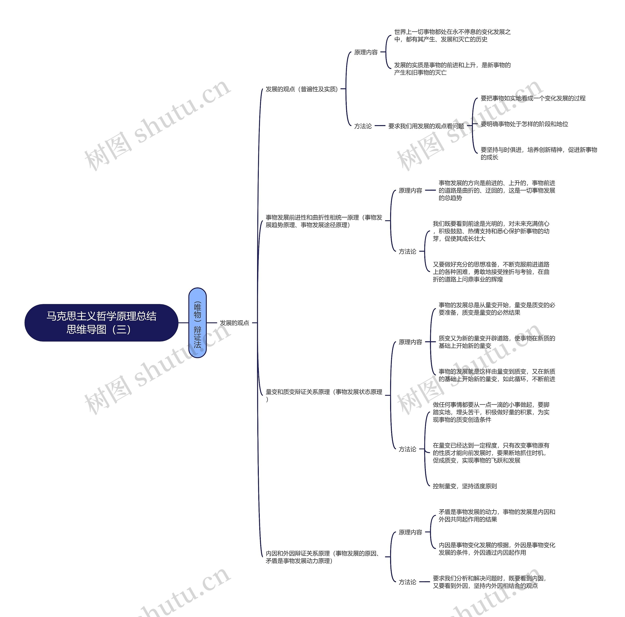马克思主义哲学原理总结（三）思维导图