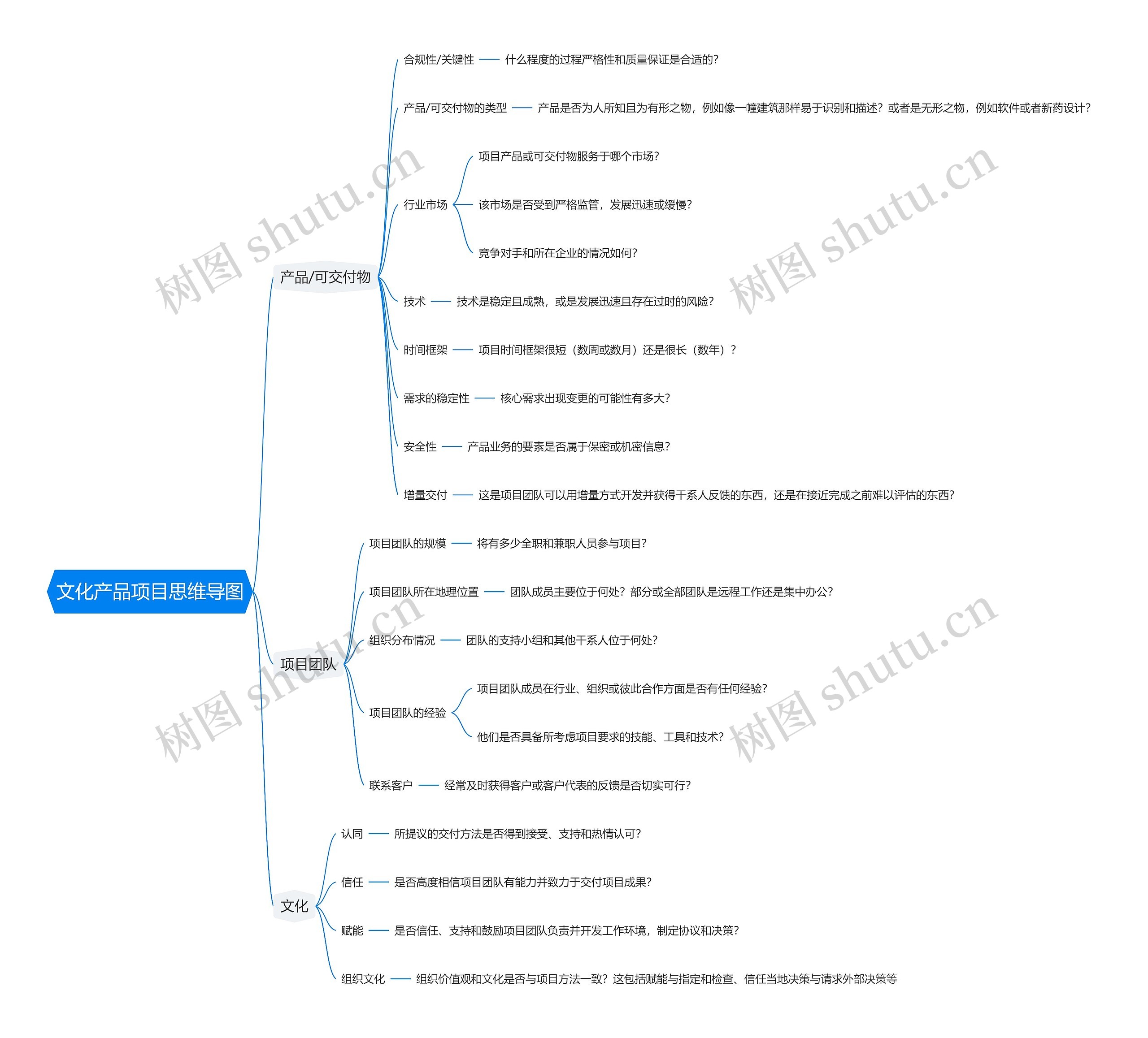文化产品项目思维导图