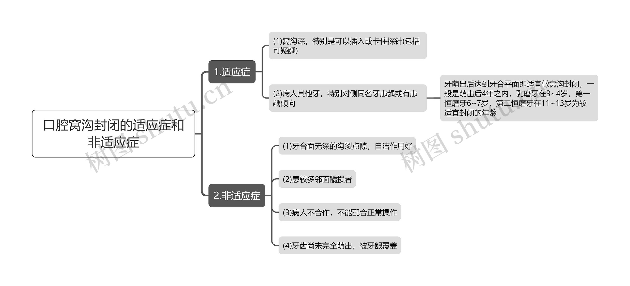 口腔窝沟封闭的适应症和非适应症思维导图