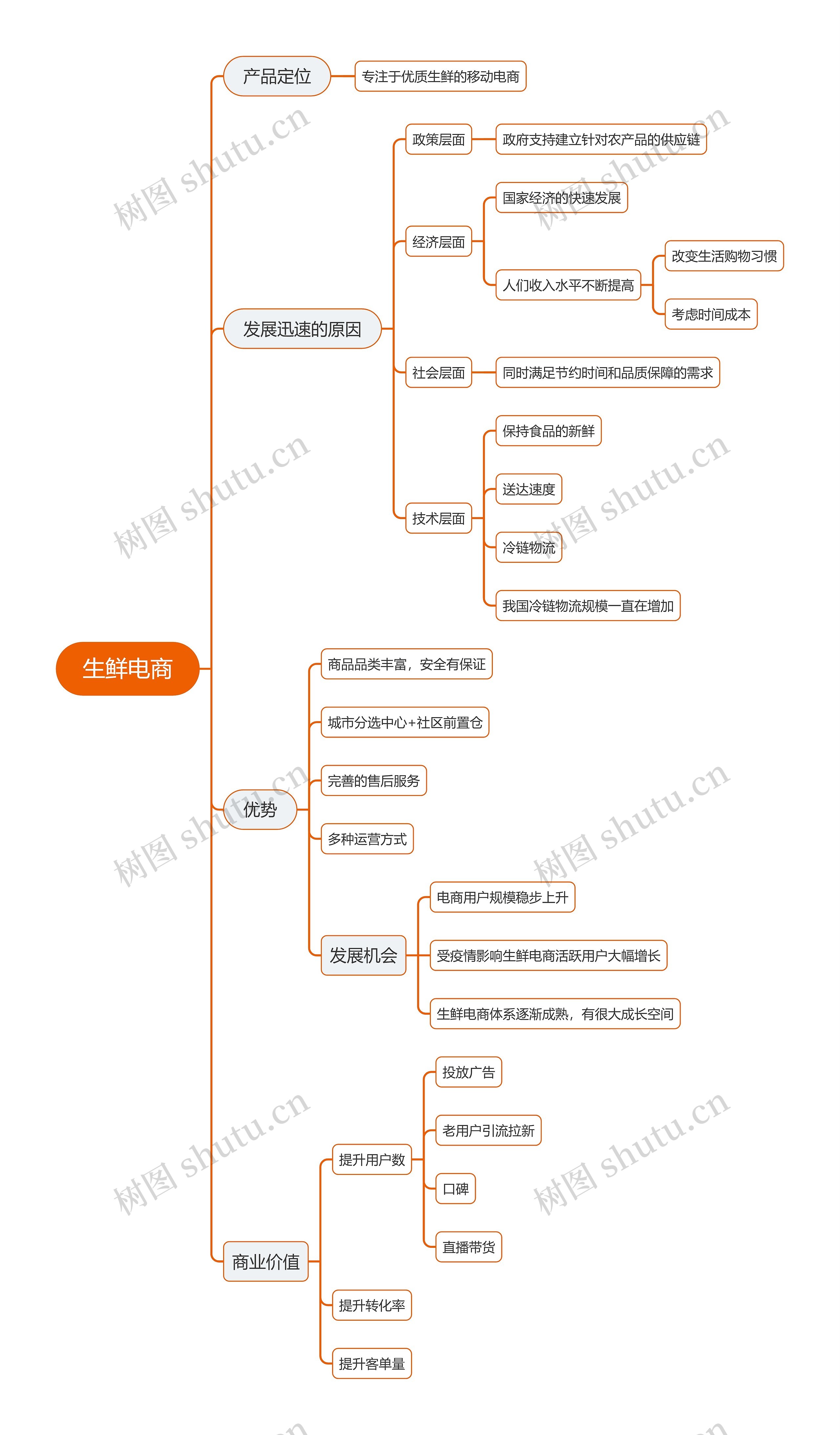 生鲜电商思维导图
