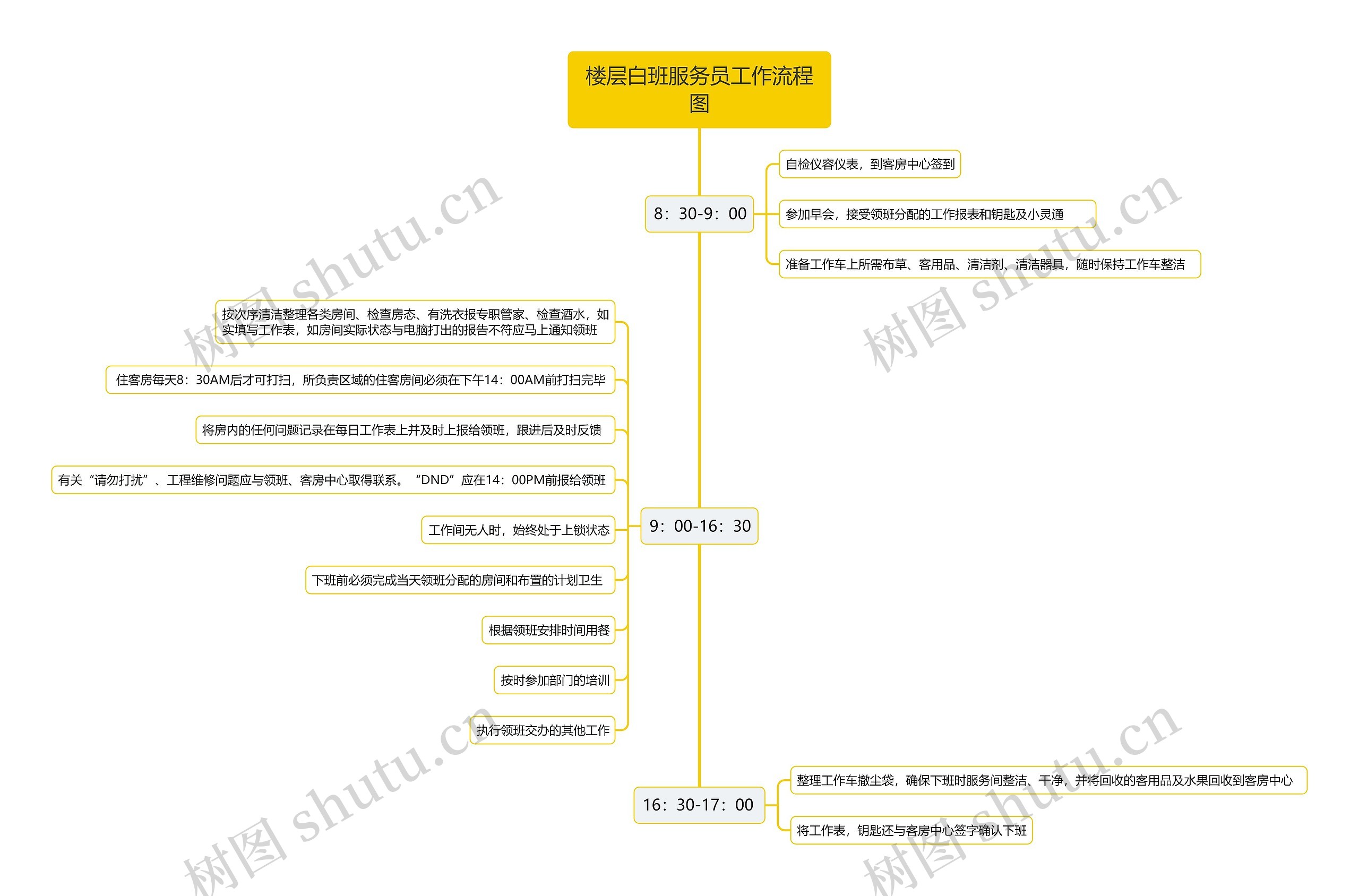 楼层白班服务员工作流程图思维导图
