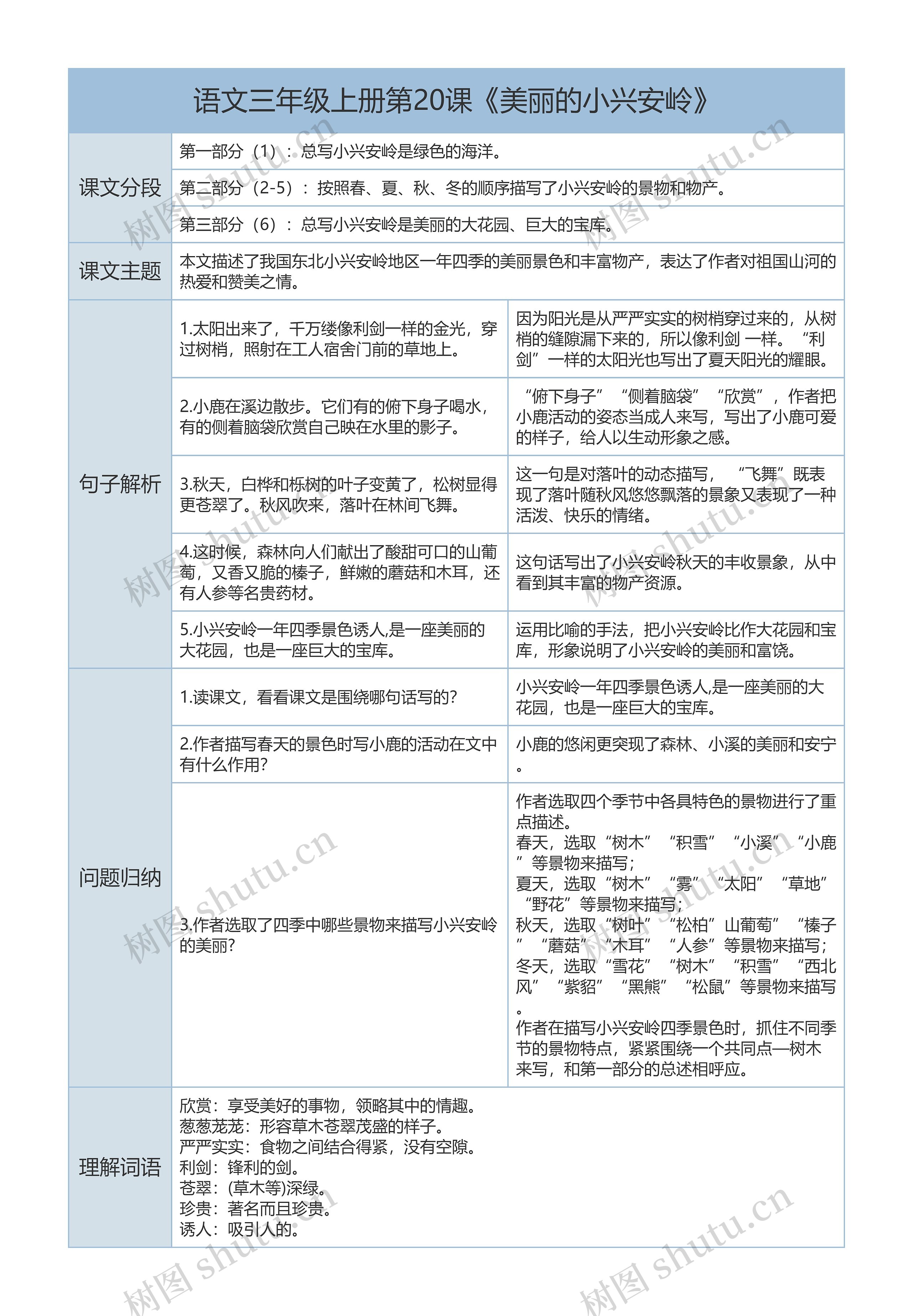 三年级上册语文第20课《美丽的小兴安岭》课文解析树形表格思维导图