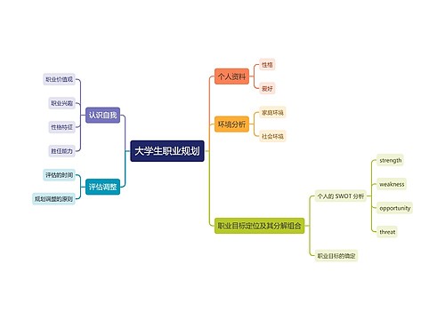 大学生职业规划思维模版