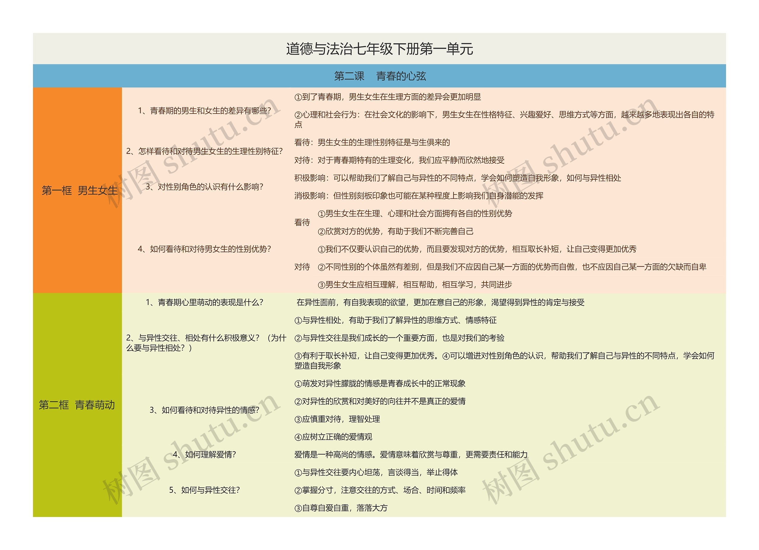 道德与法治七年级下册第一单元思维导图