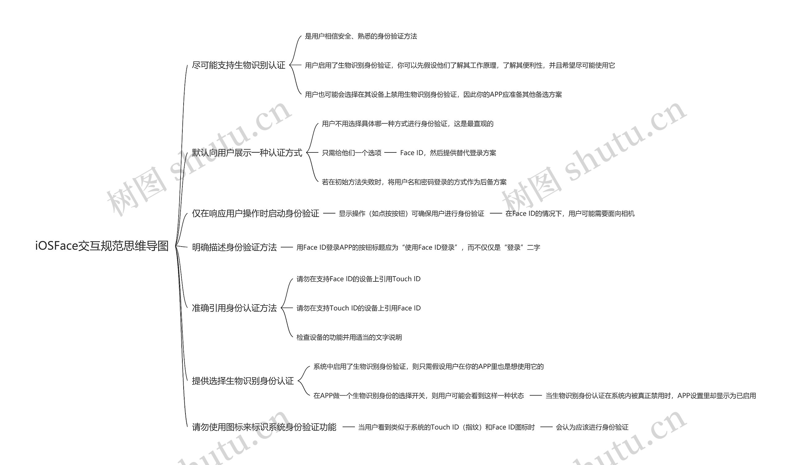 iOSFace交互规范思维导图