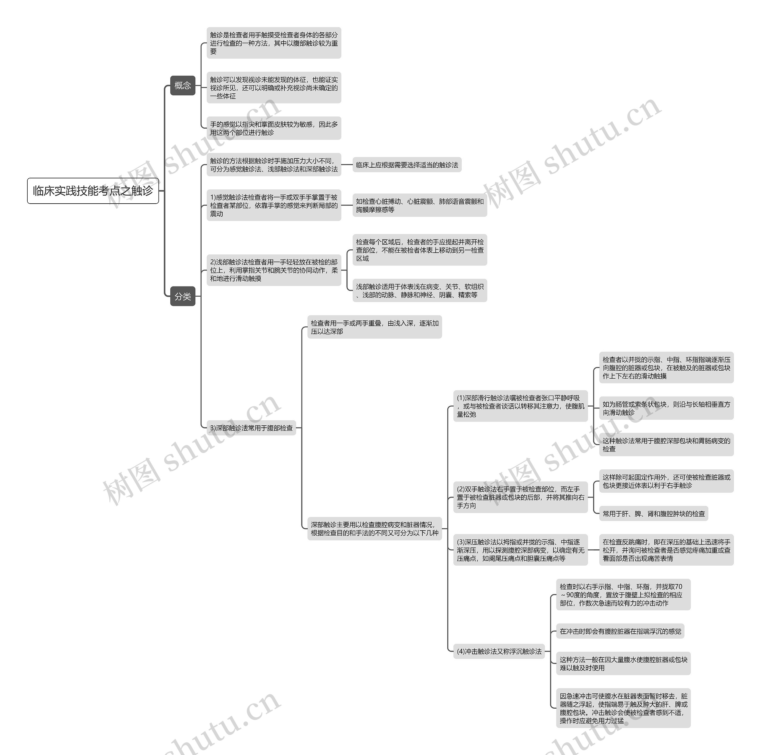 临床实践技能考点之触诊思维导图