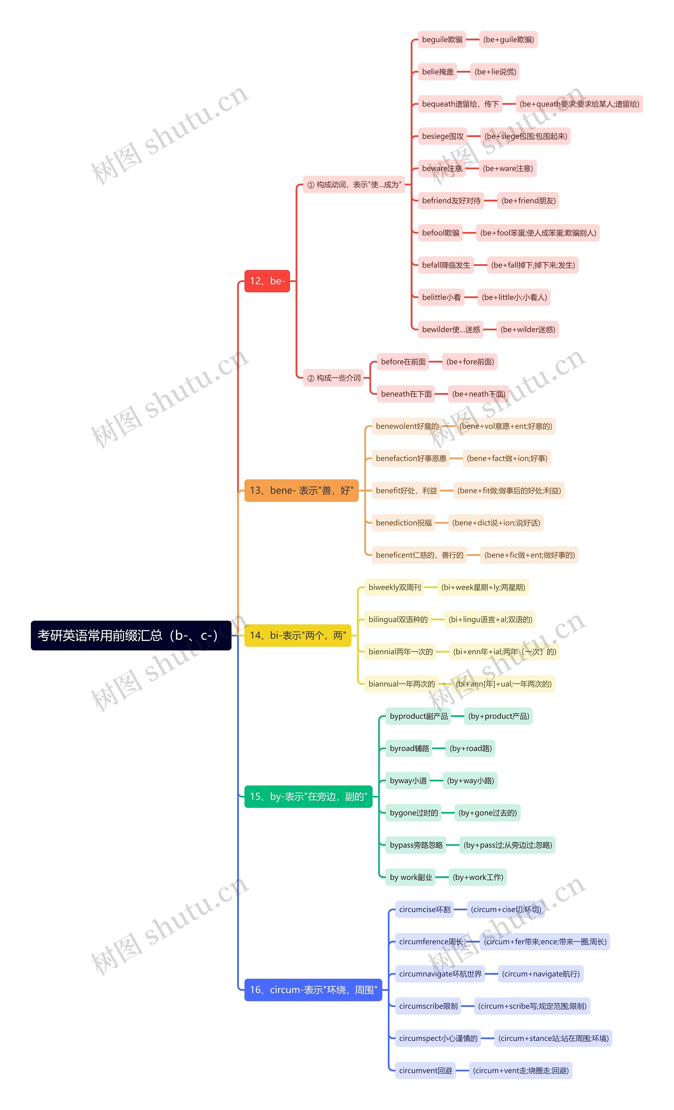 考研英语常用前缀（b-、c-）