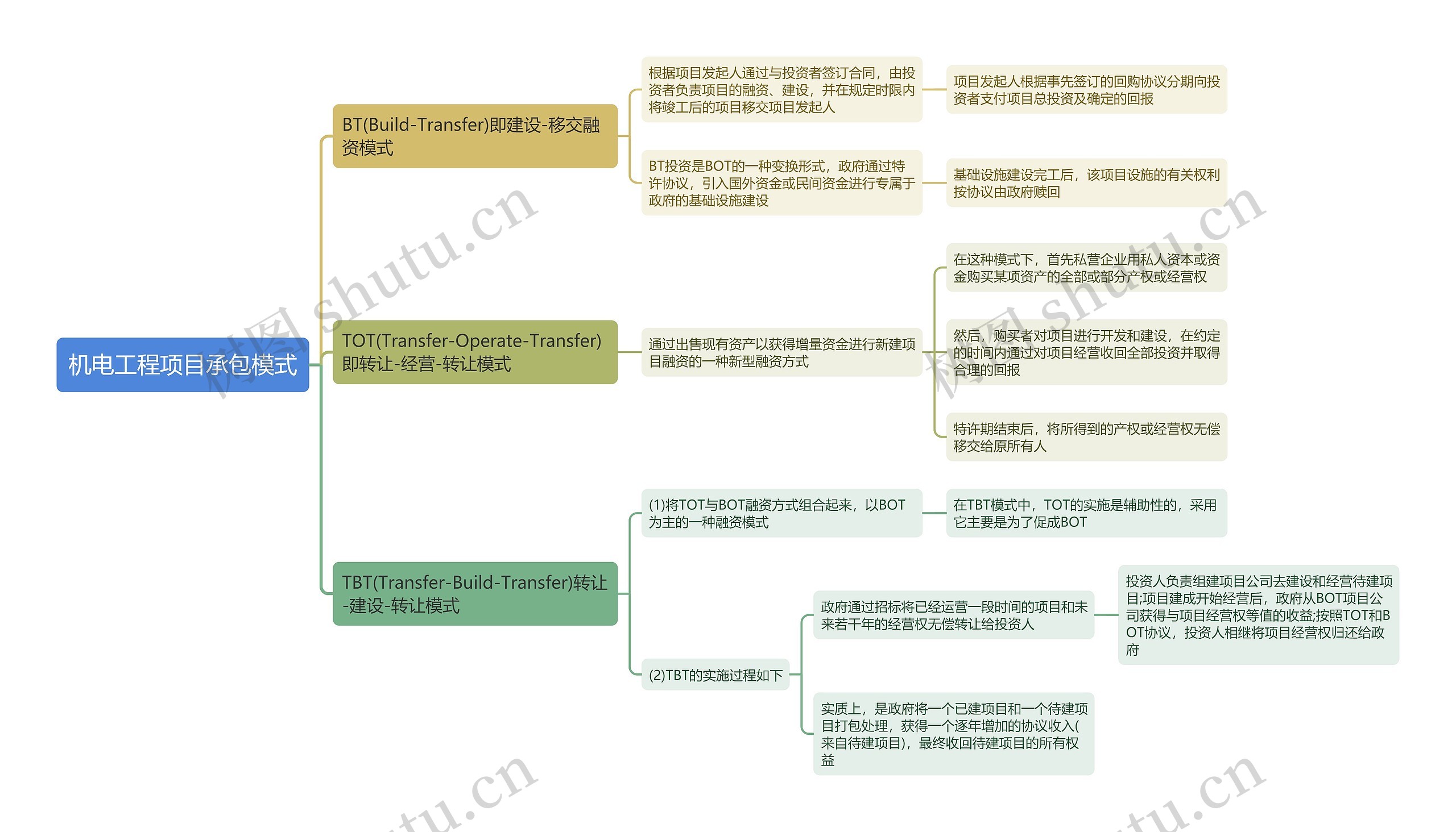 机电工程项目承包模式思维导图