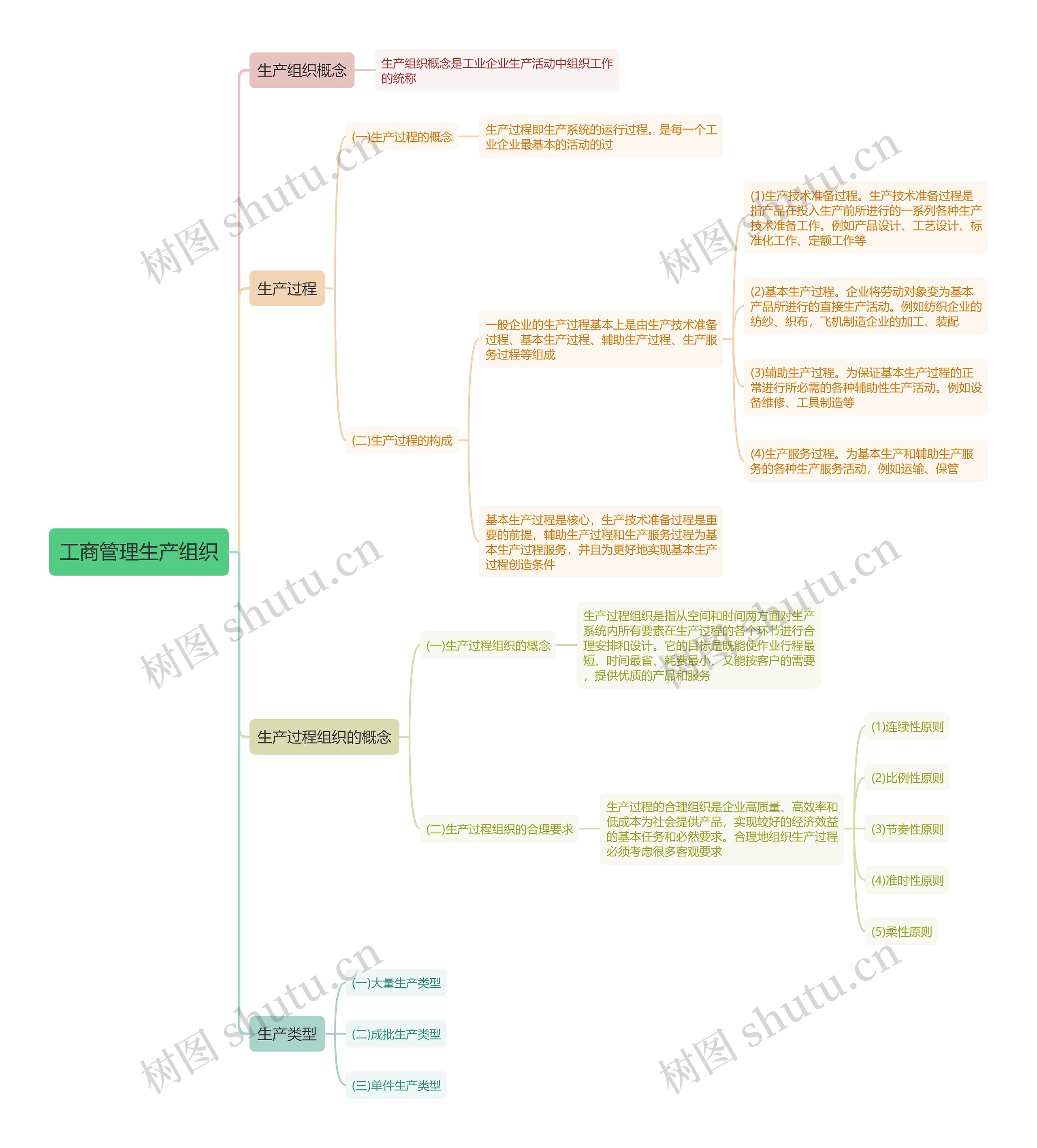 工商管理生产组织思维导图