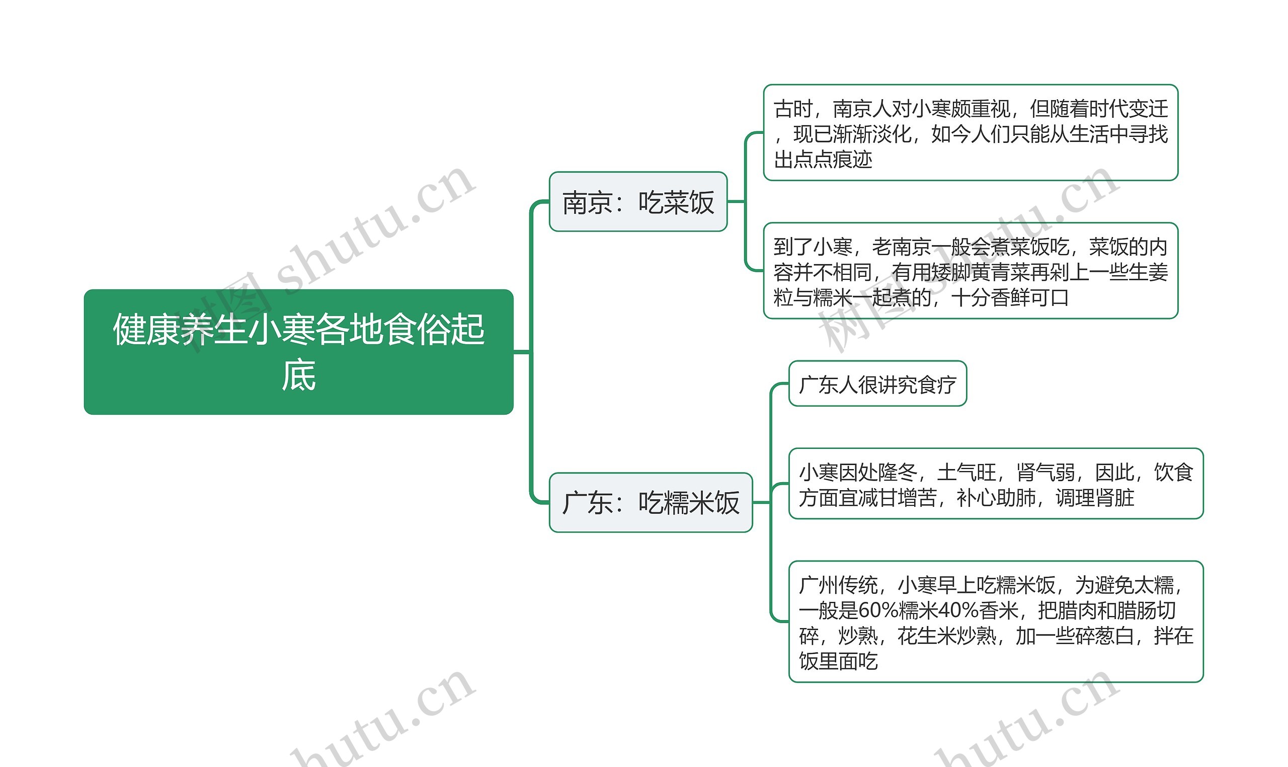 健康养生小寒各地食俗起底思维导图