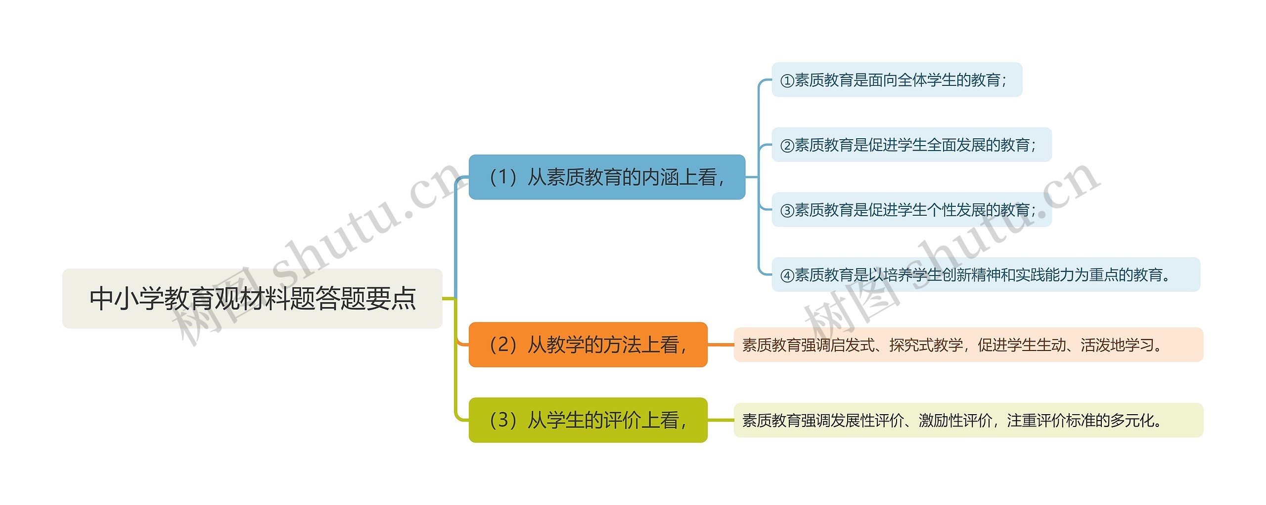 中小学教育观材料题答题要点