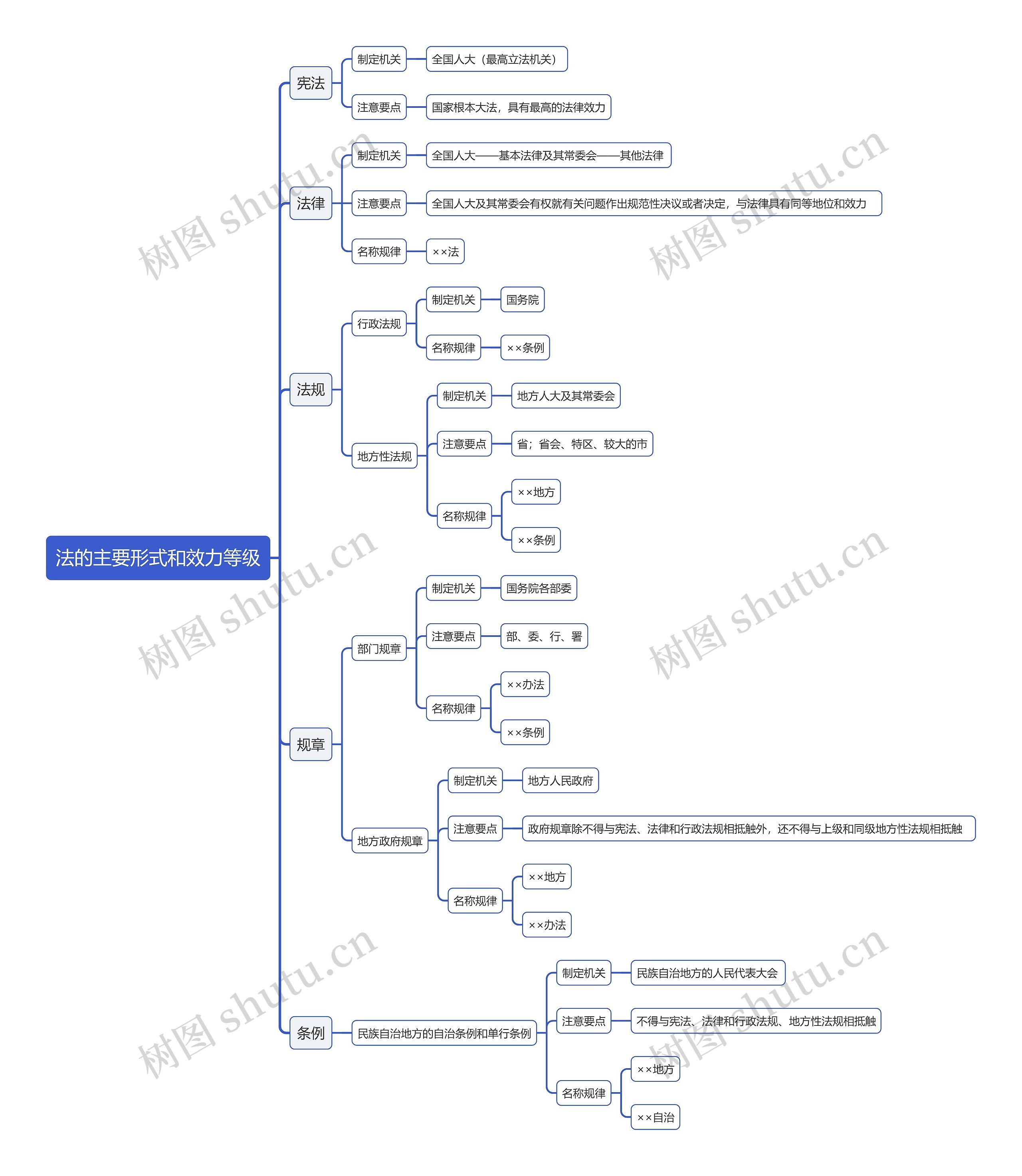 法的主要形式和效力等级思维导图