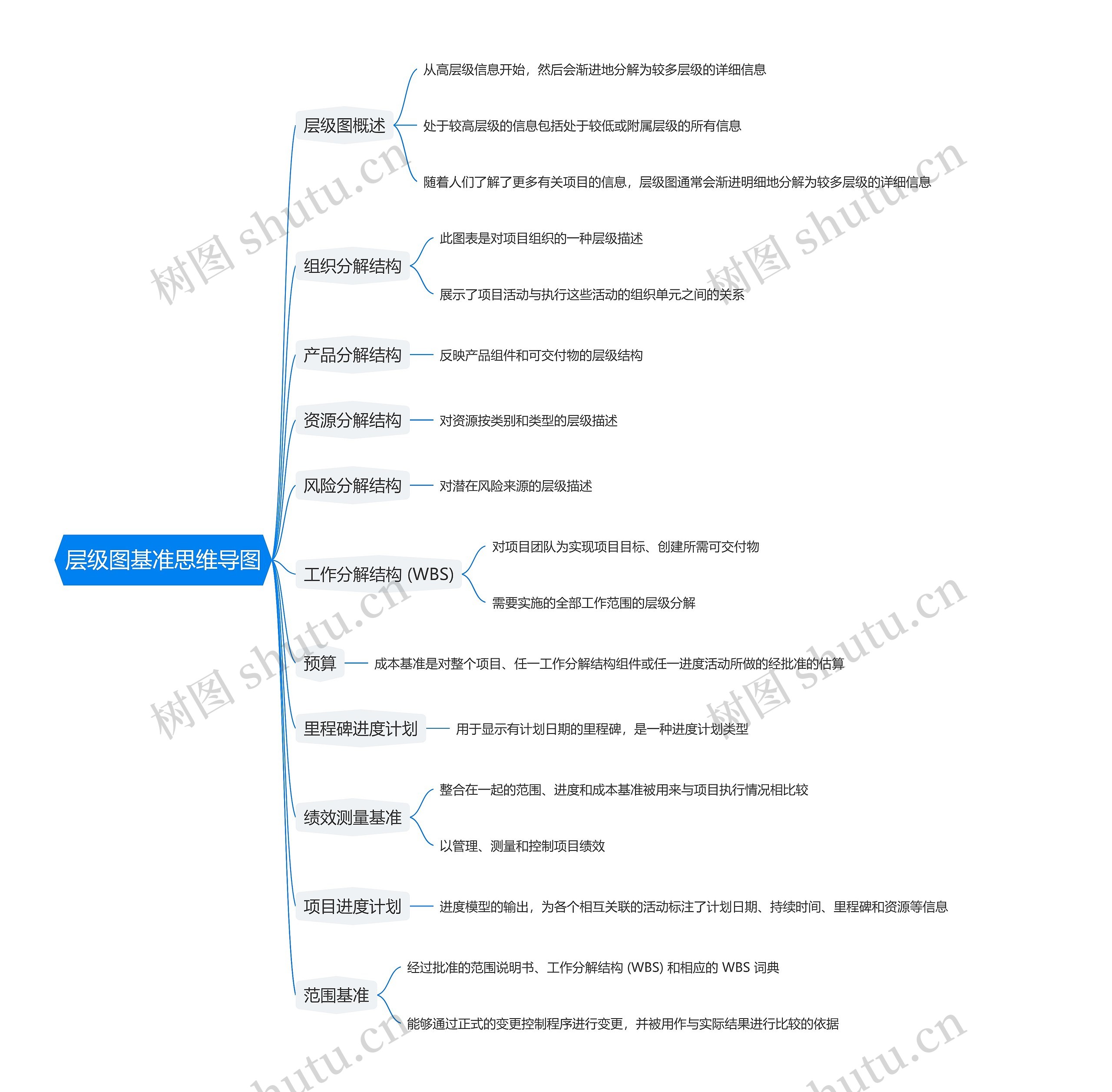 层级图基准思维导图
