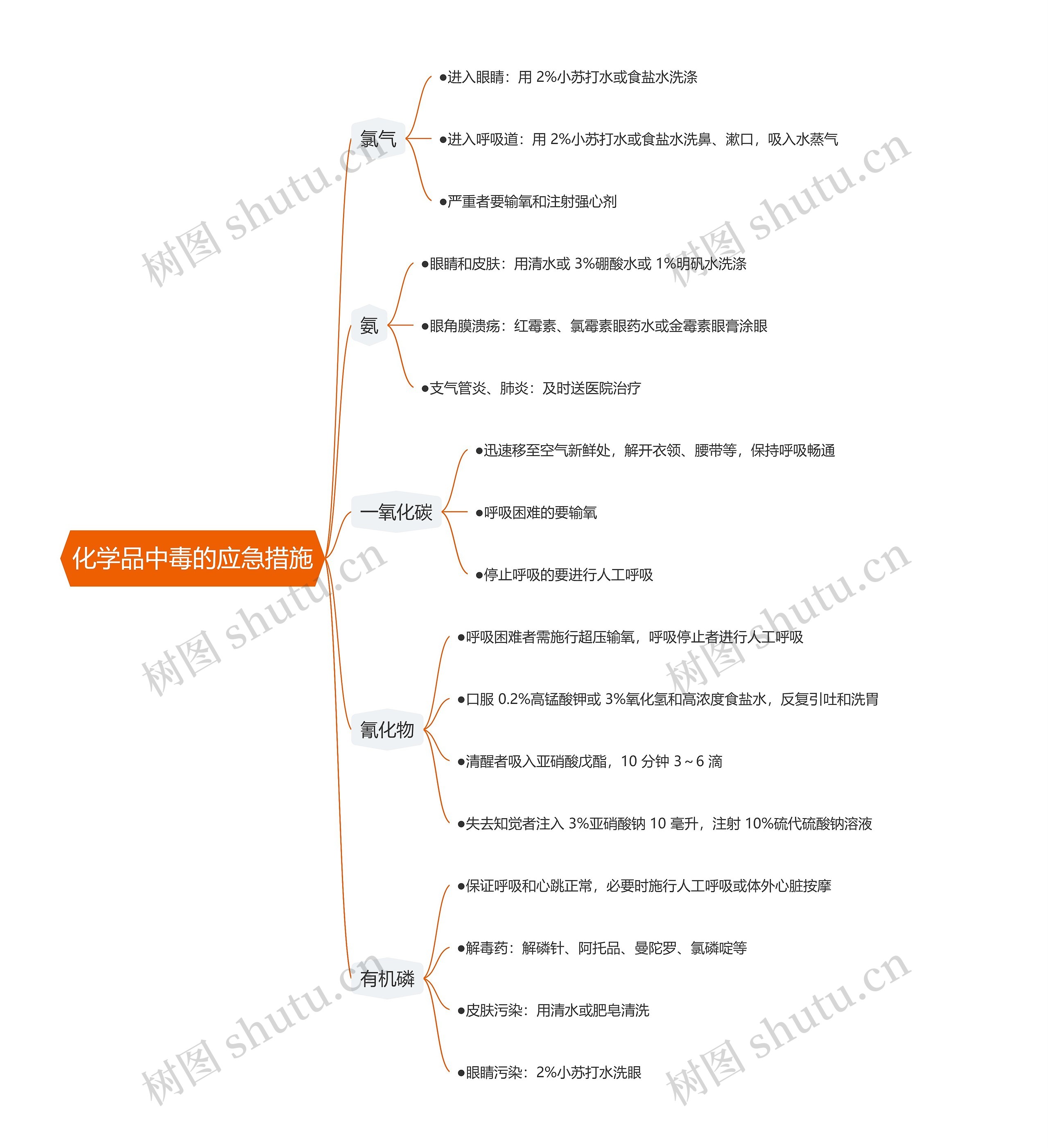 化学品中毒的应急措施思维导图