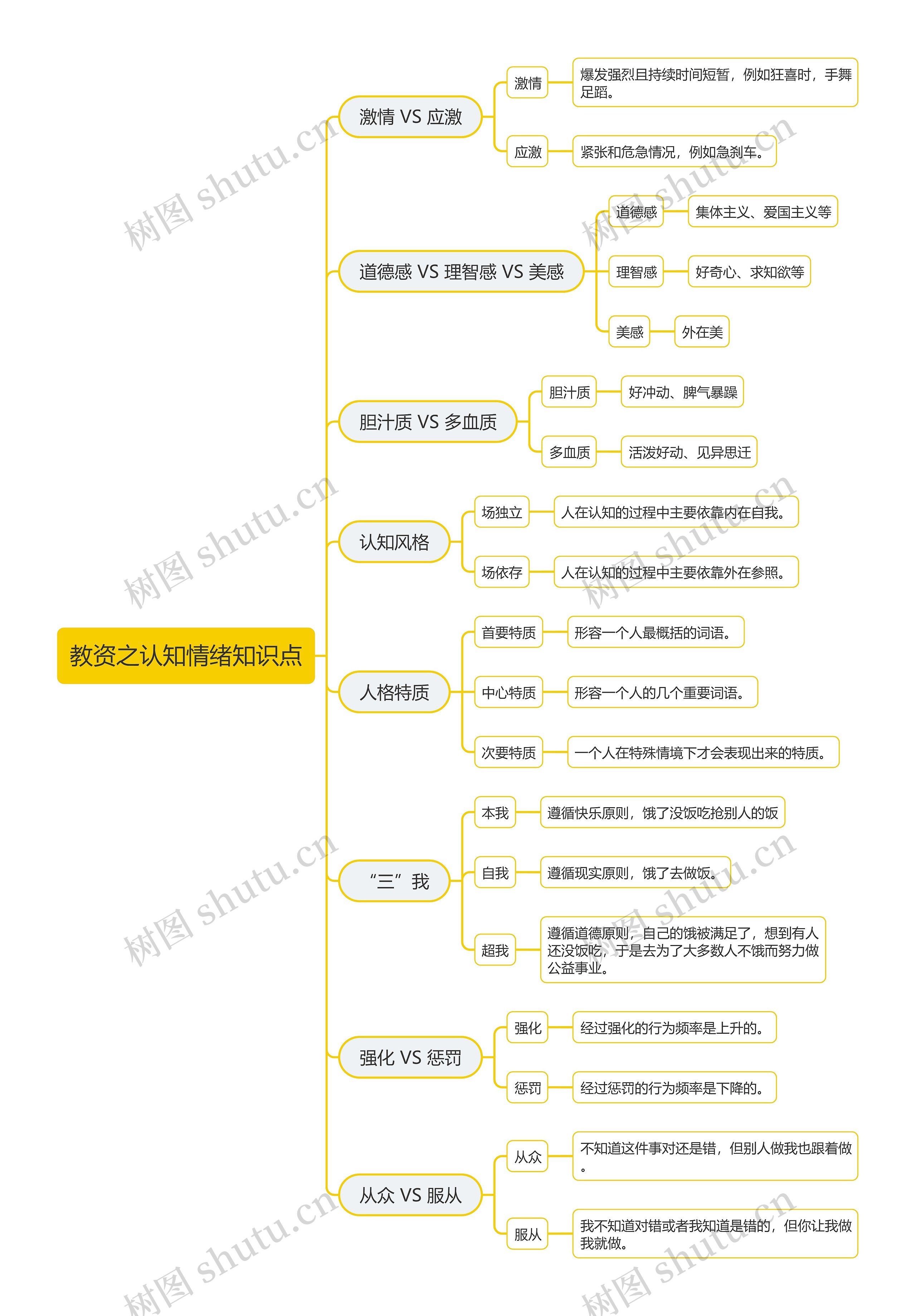 教资之认知情绪知识点思维导图