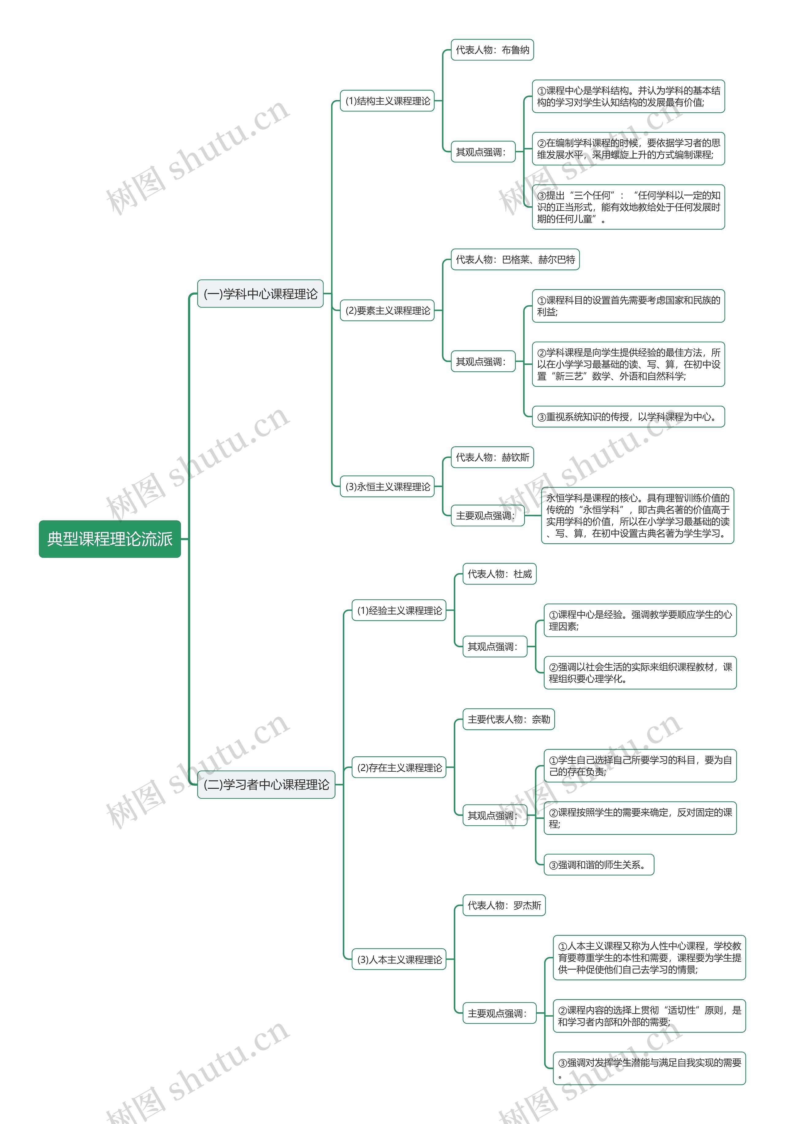 教资考试典型课程理论流派思维导图