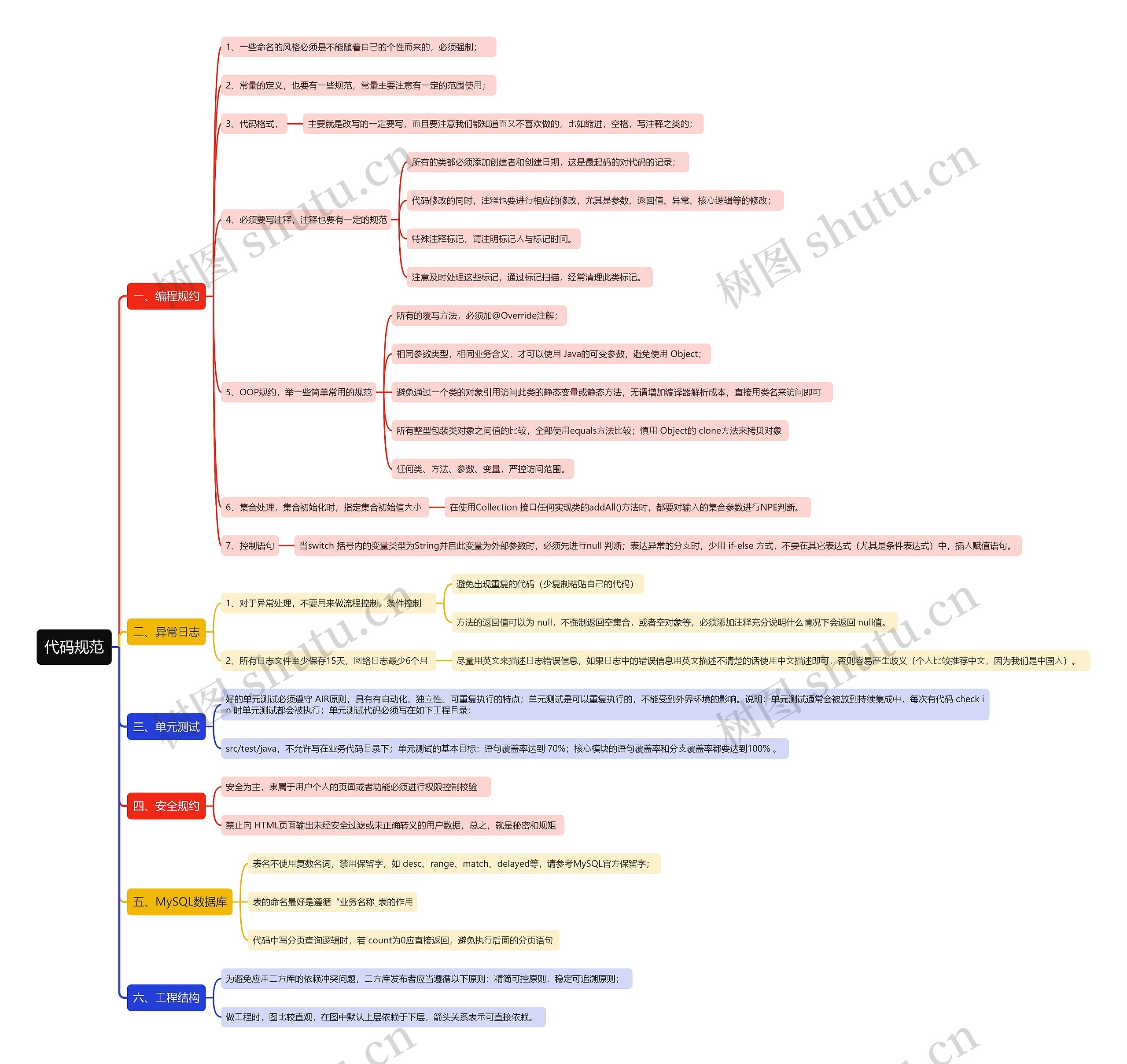 代码规范思维导图