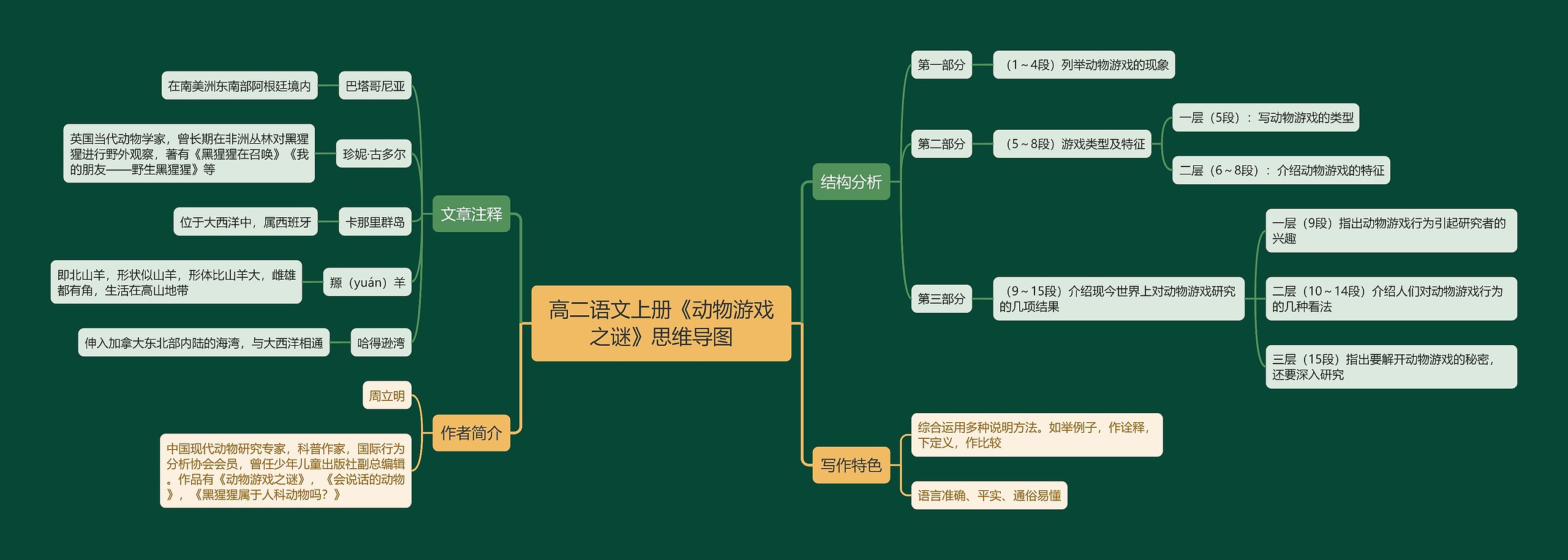 高二语文上册《动物游戏之谜》思维导图