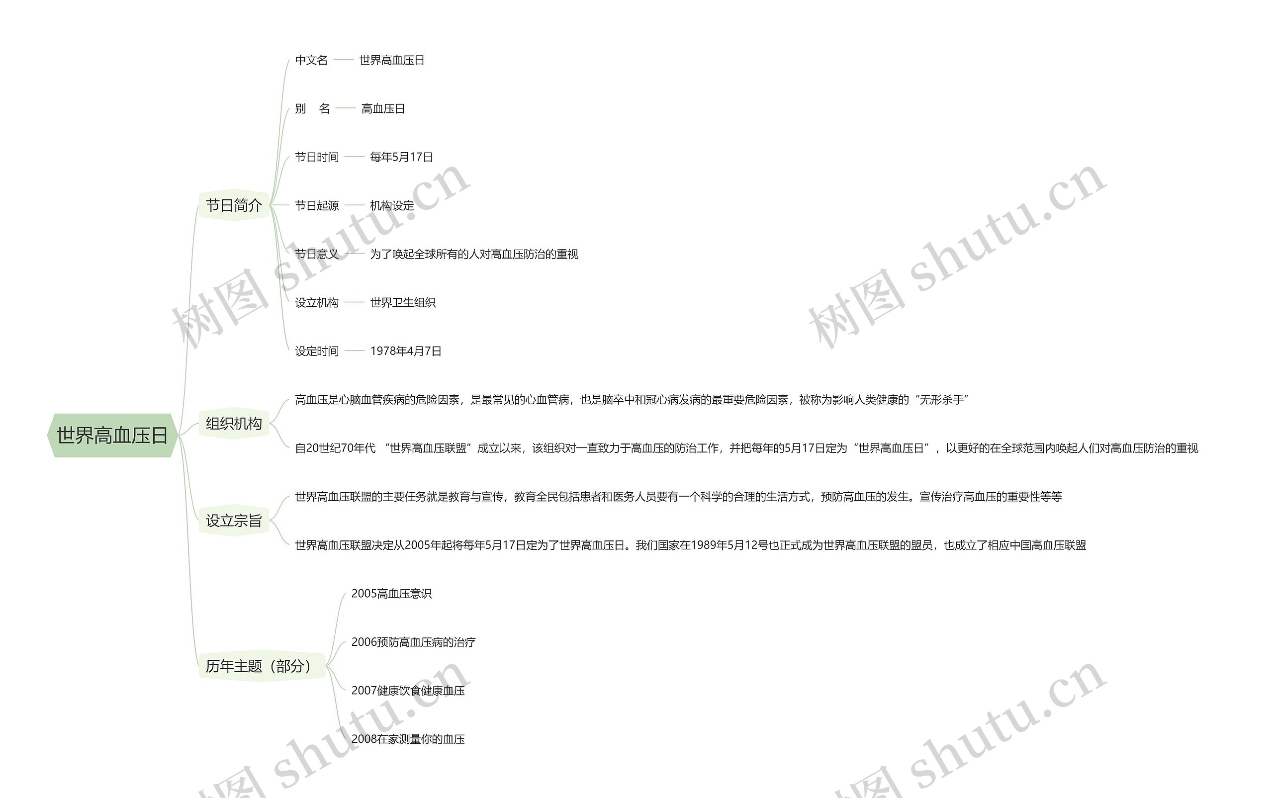 世界高血压日思维导图