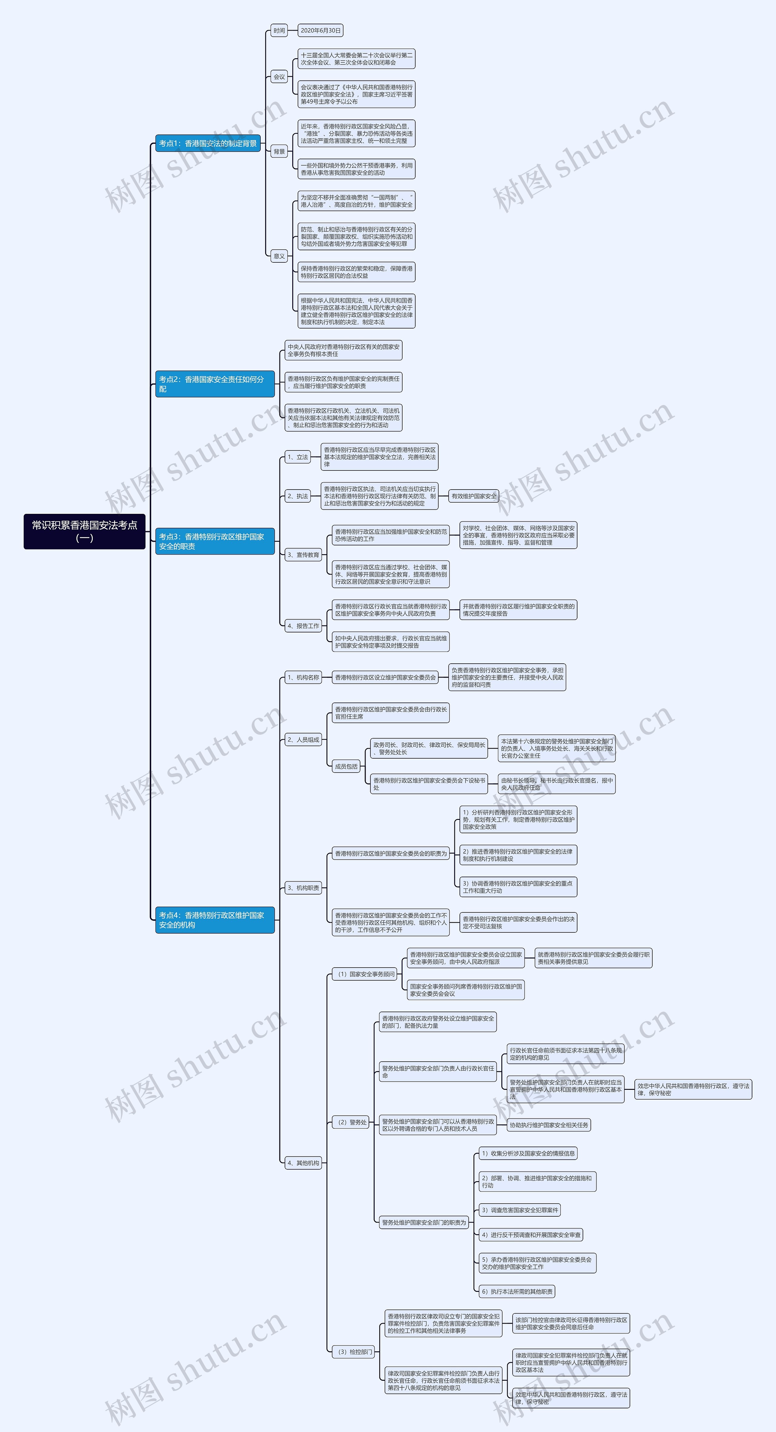 常识积累香港国安法考点（一）思维导图