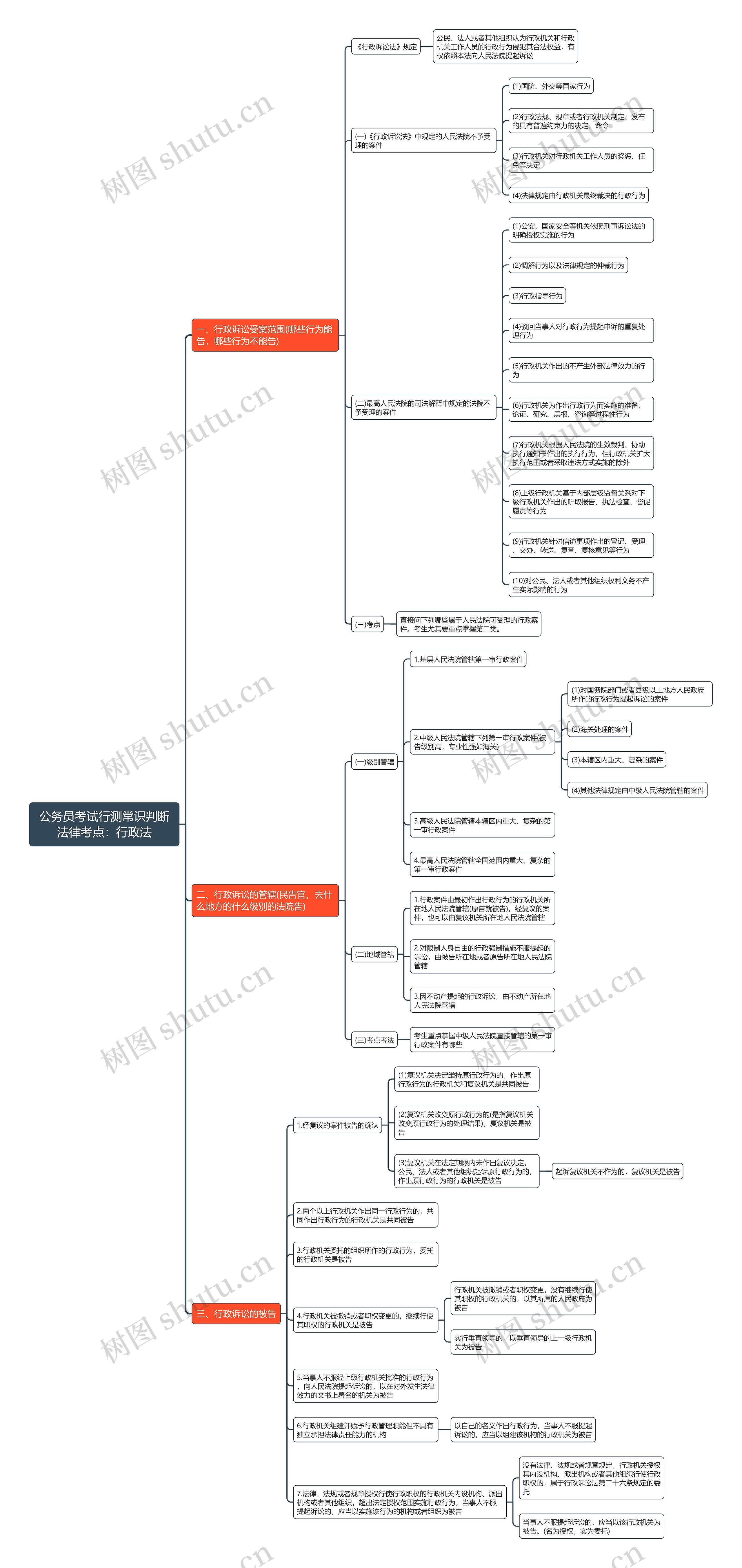 行测常识判断法律考点：行政法思维导图