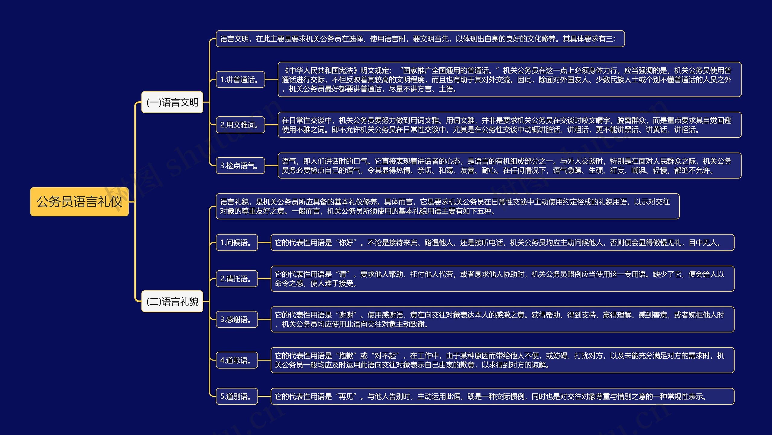 公务员语言礼仪思维导图