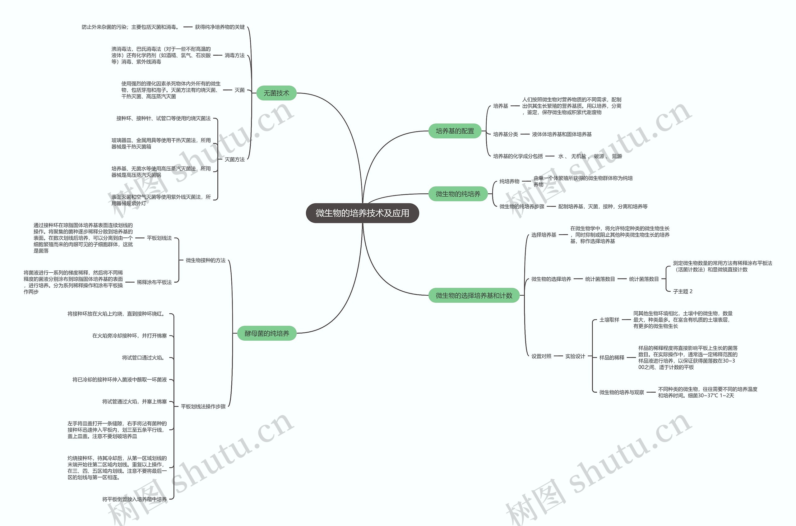  生物必修三  微生物的培养技术及应用思维导图