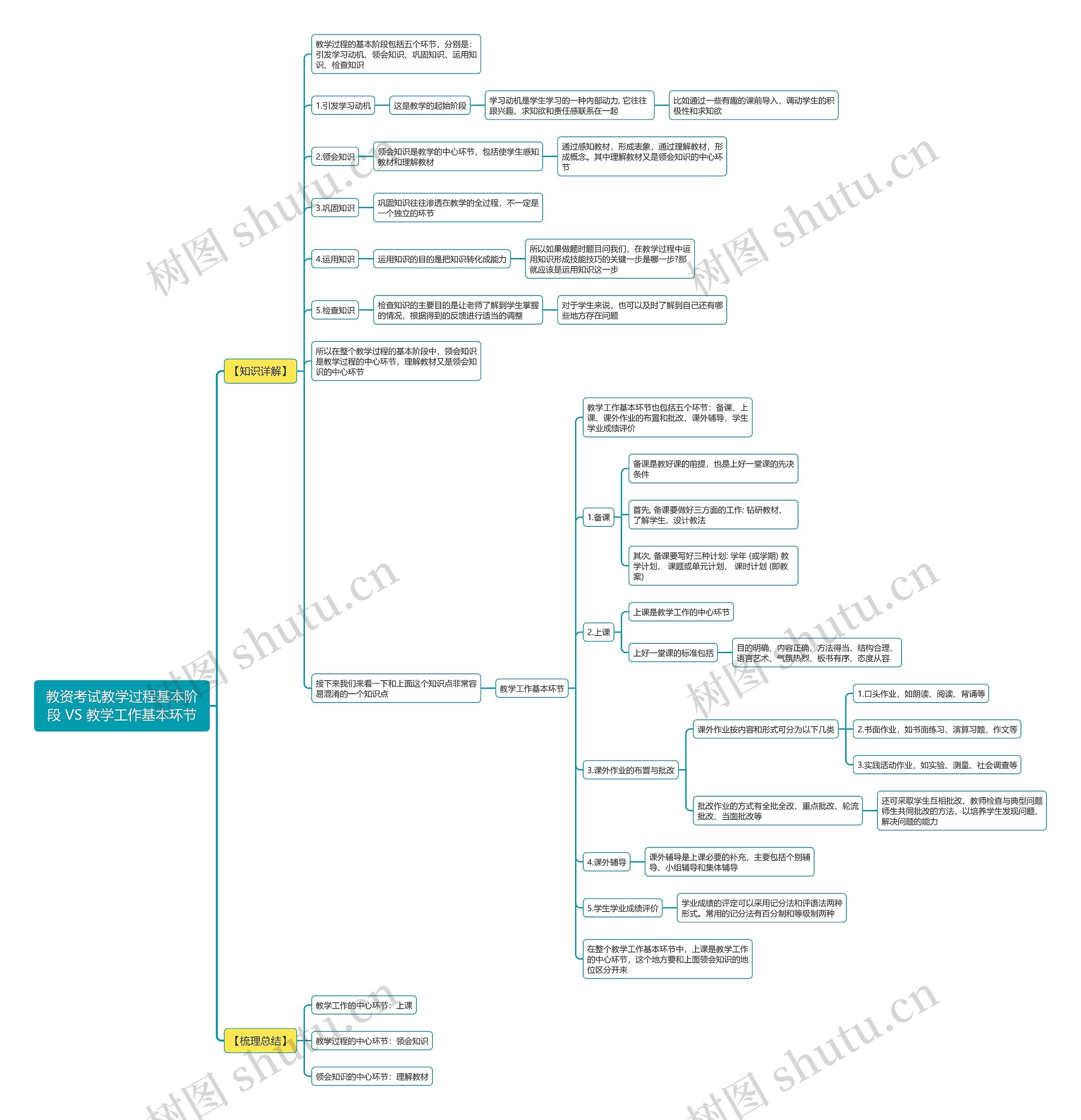 教资考试教学过程基本阶段 VS 教学工作基本环节思维导图 教资考试教学过程基本阶段 VS 教学工作基本环节思维导图