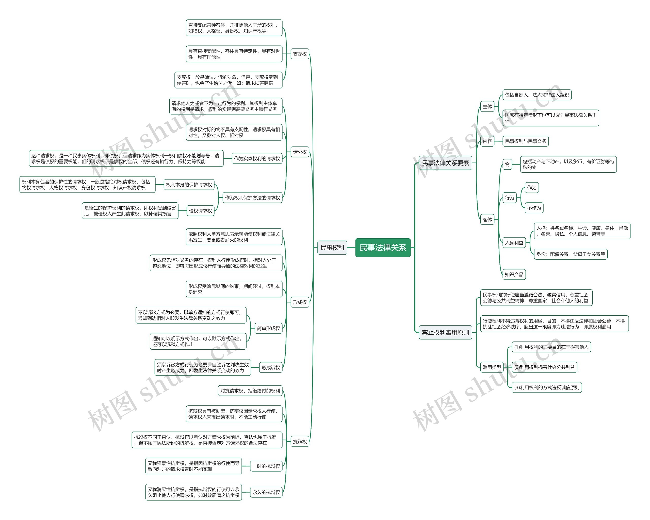 民事法律关系思维导图