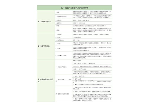 初中历史中国近代史新文化运动五四运动知识总结树形表格