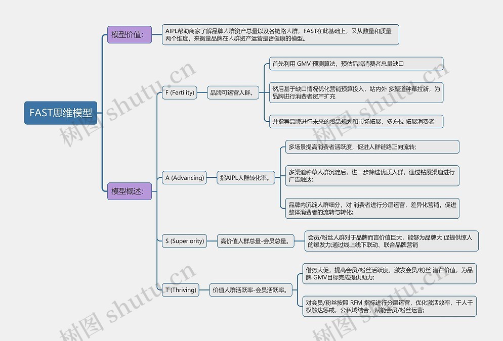 FAST思维模型思维导图_编号t24724-TreeMind树图